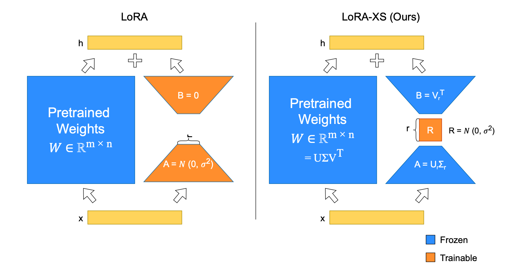 “LoRA-XS”