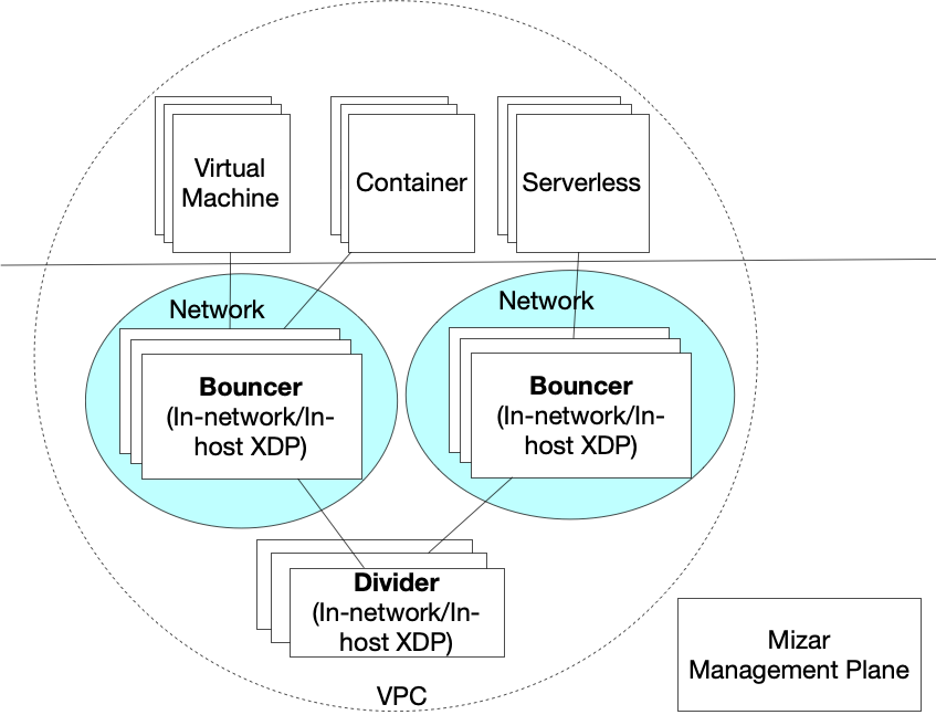 Mizar Overview