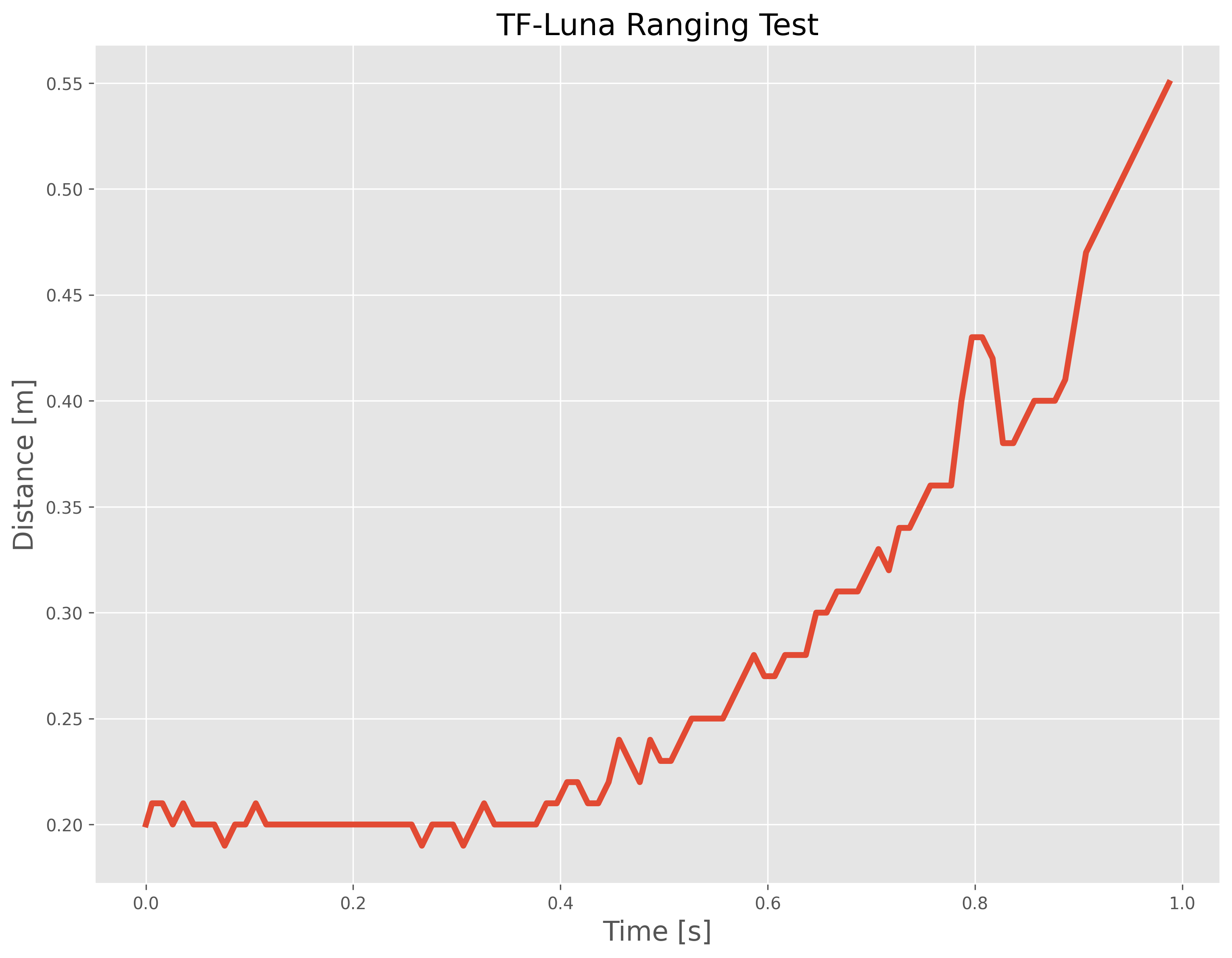 TF-Luna Ranging Test