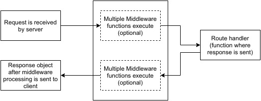 middleware flow