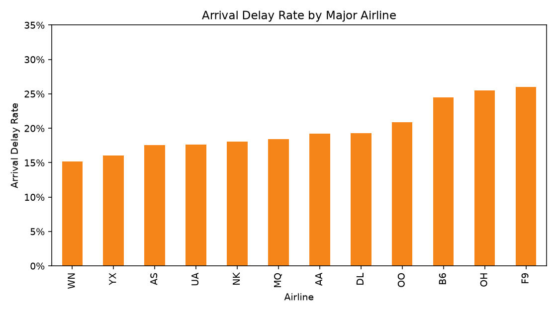 Arrival delay rate by airline chart