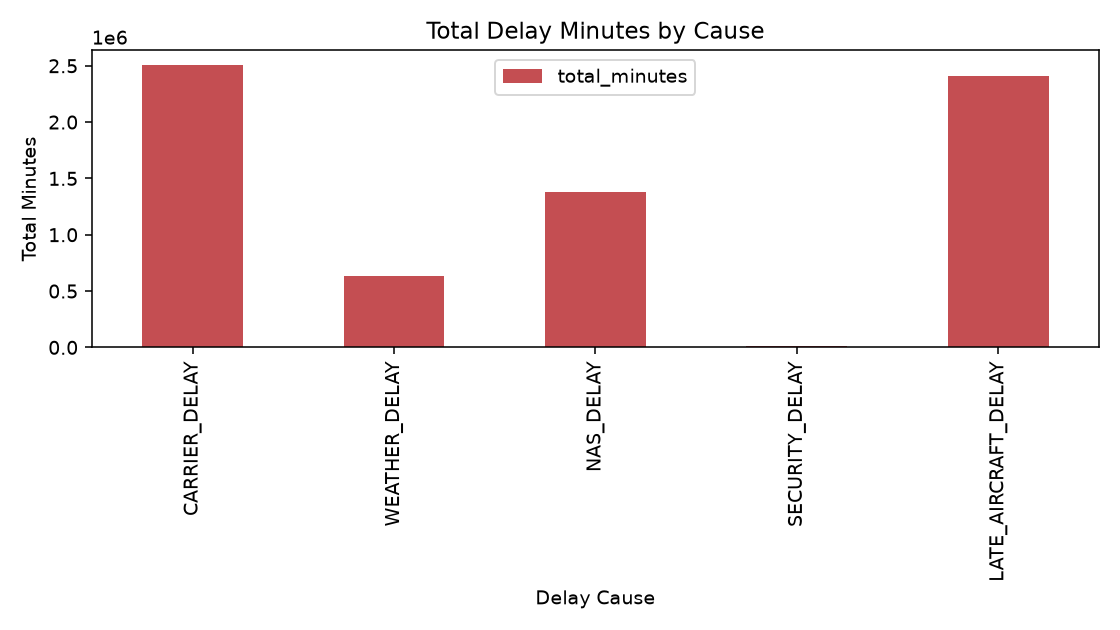 Airline delay cause contribution chart