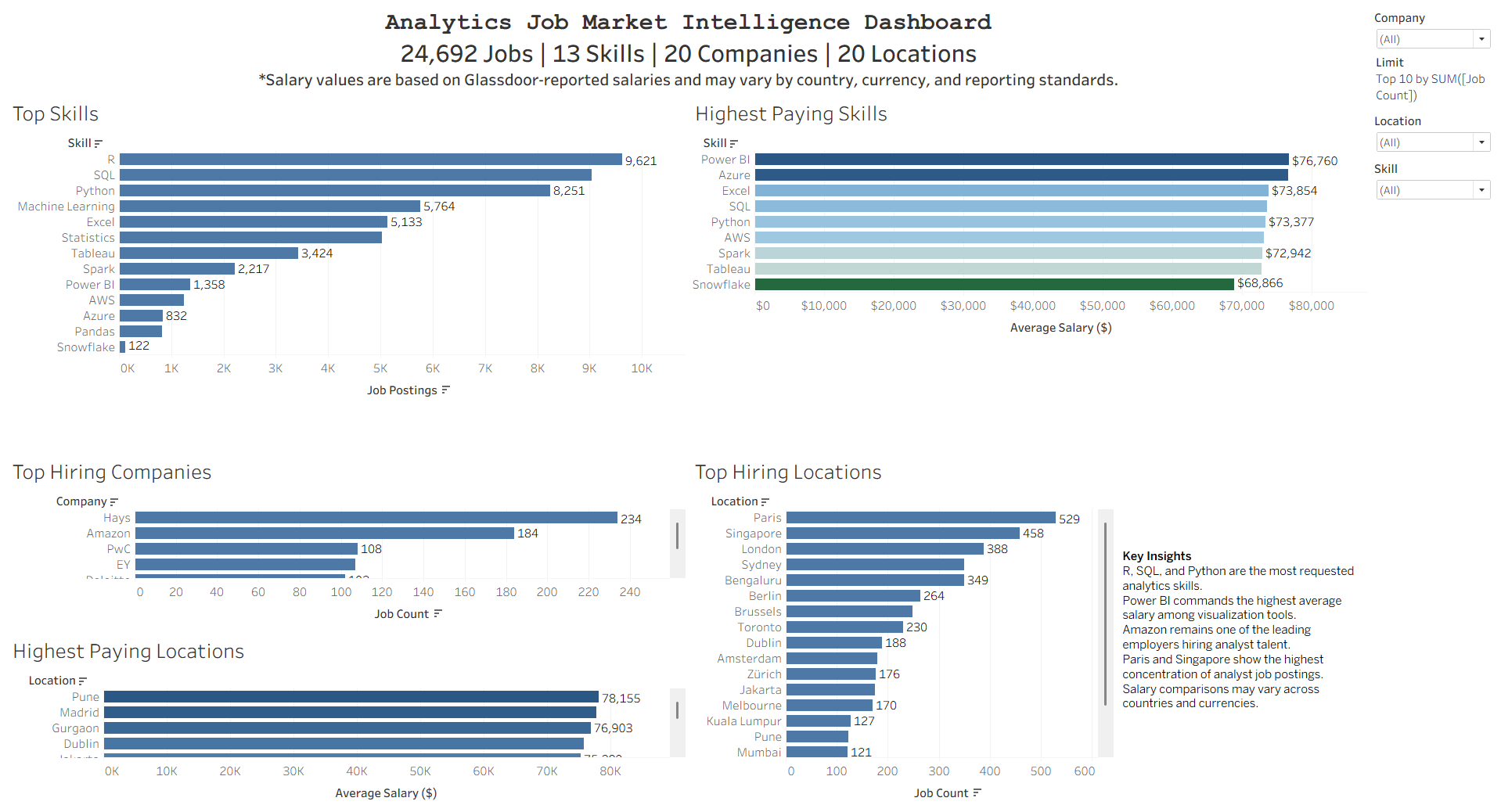 Analytics job market Tableau dashboard