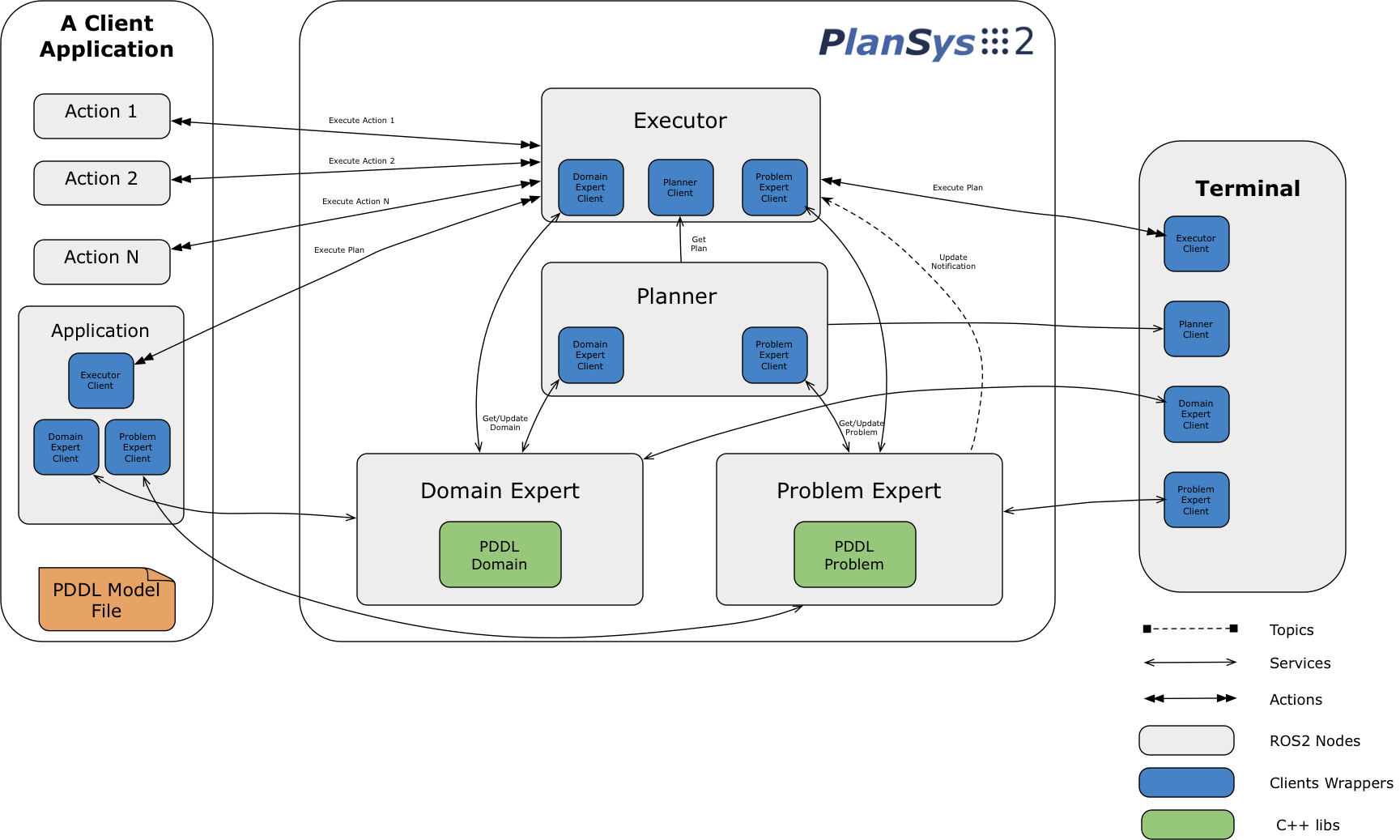 plansys2_overview