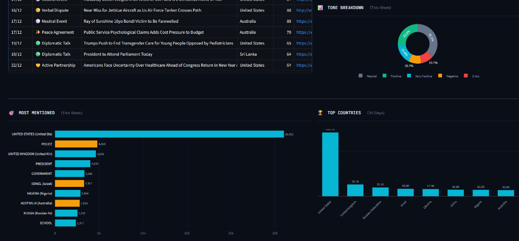 Dashboard Charts