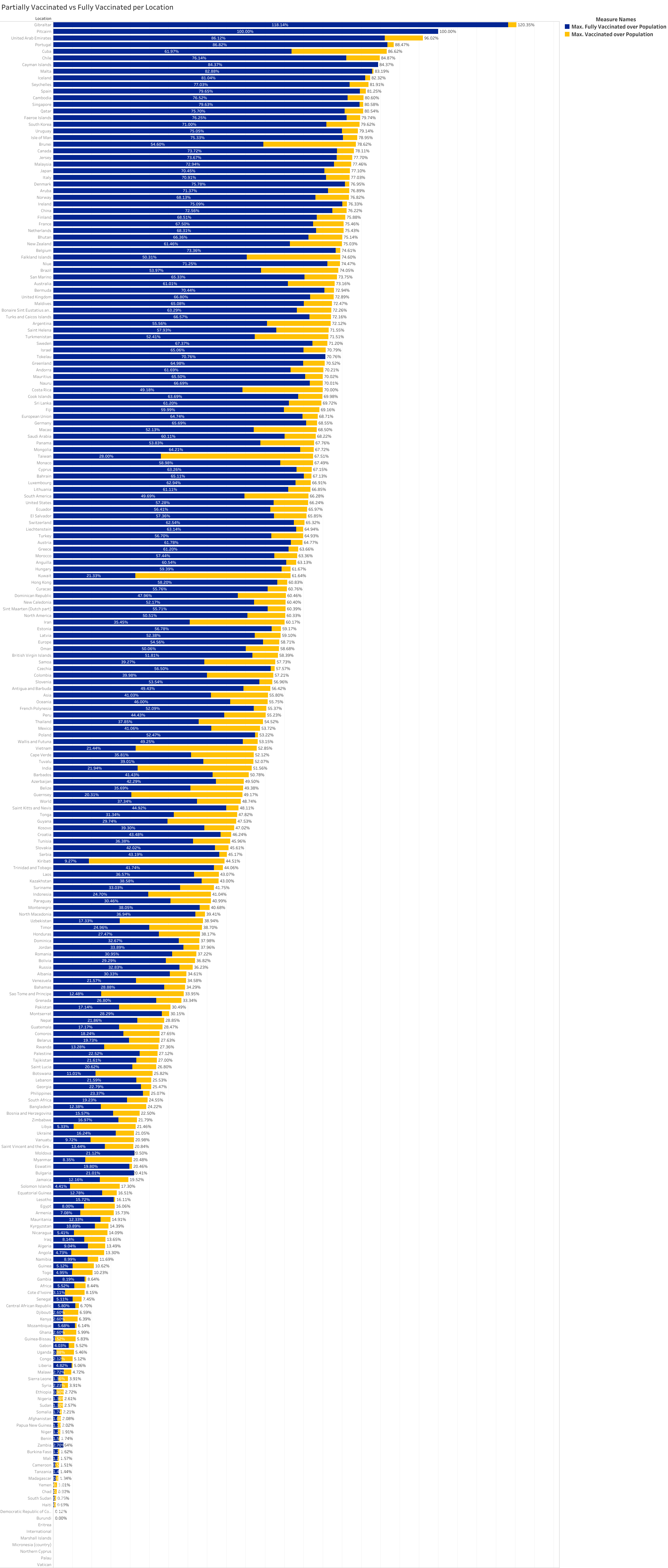 Vaccination Progress Per Country