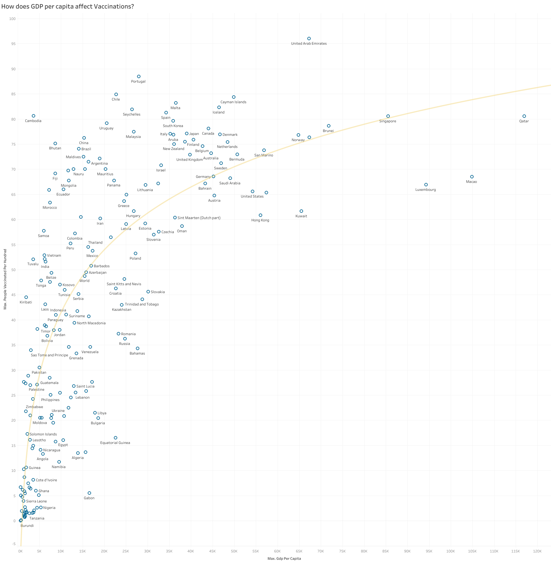 Max. GDP Per Capita vs Max. People Vaccinated per Hundred