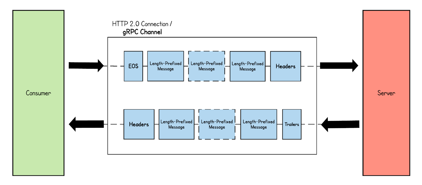 Bidirectional RPC