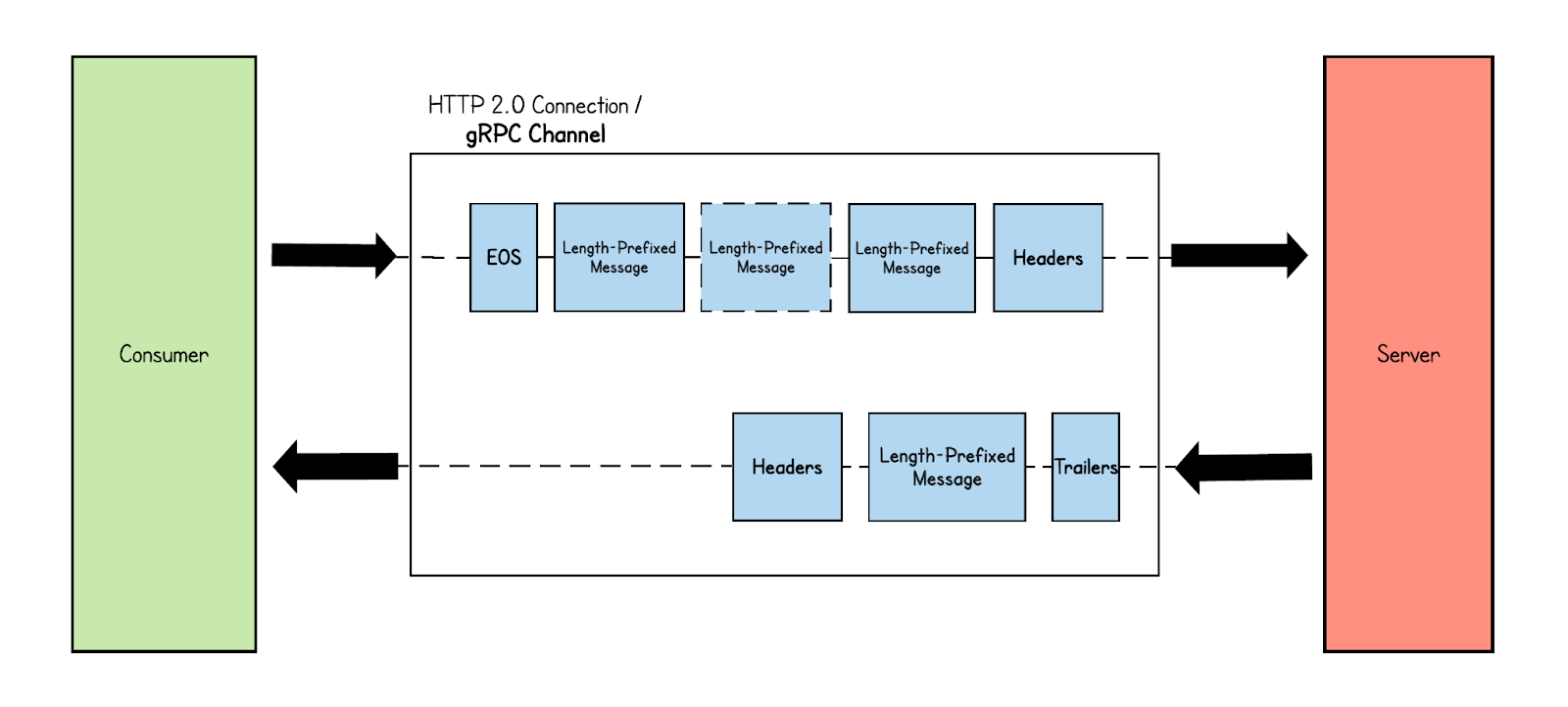 Client Streaming RPC