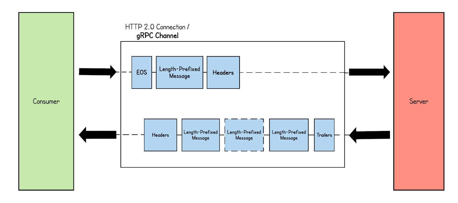 Server Streaming RPC