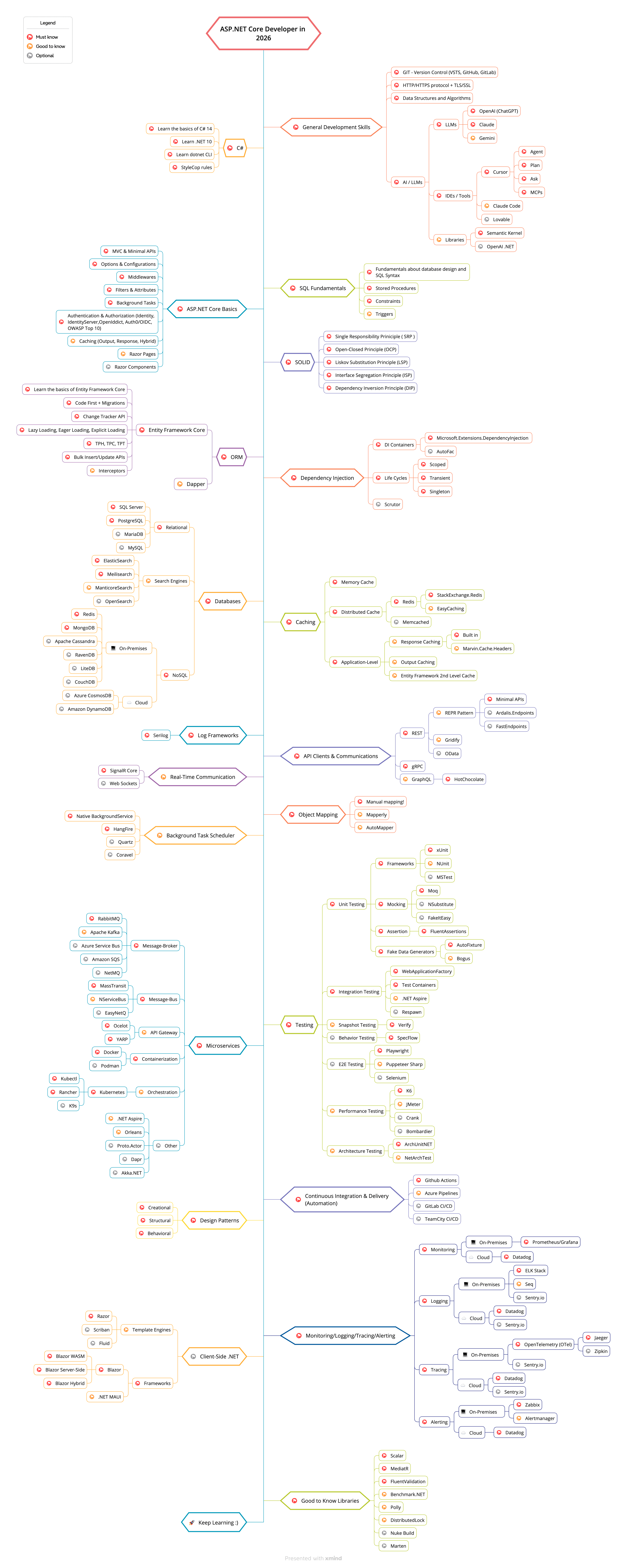 Roadmap