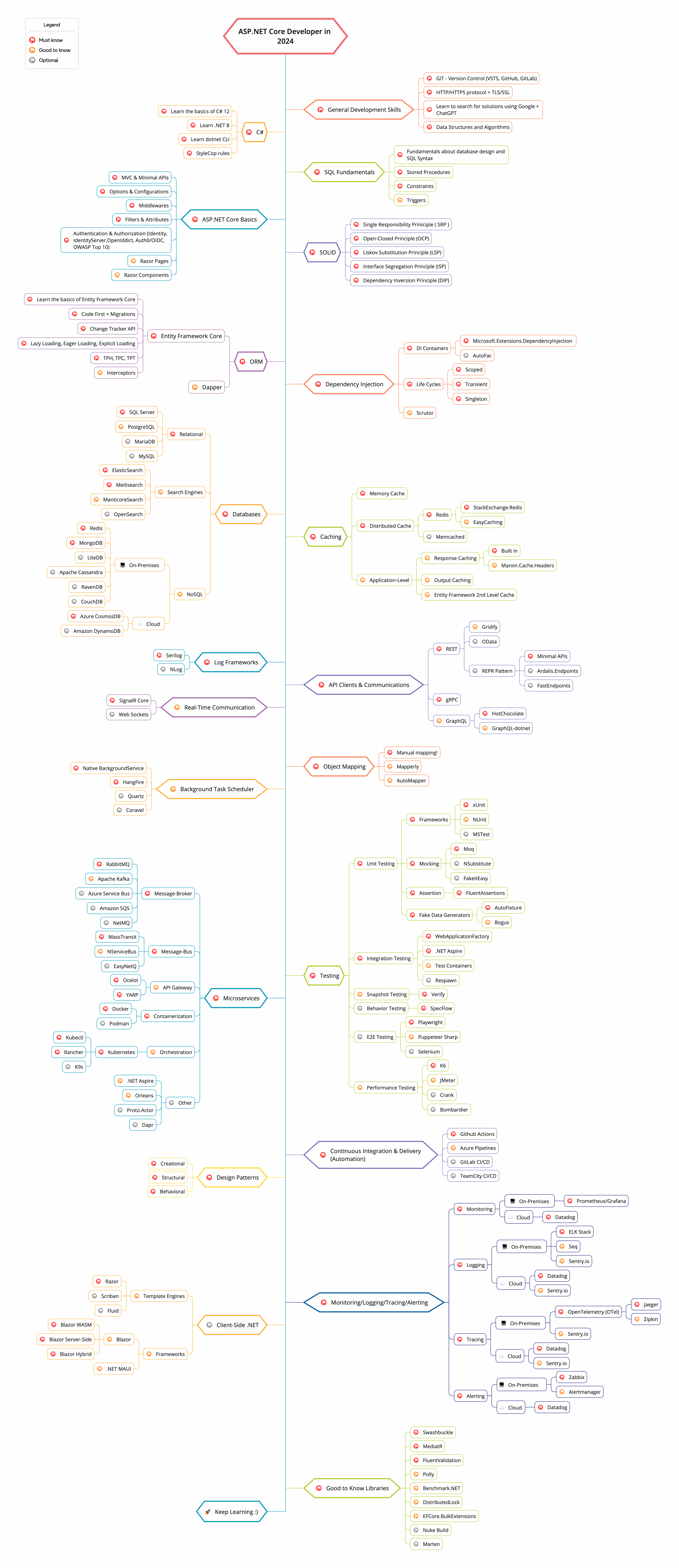 ASP.NET Core Geliştiriciler için Yol Haritası