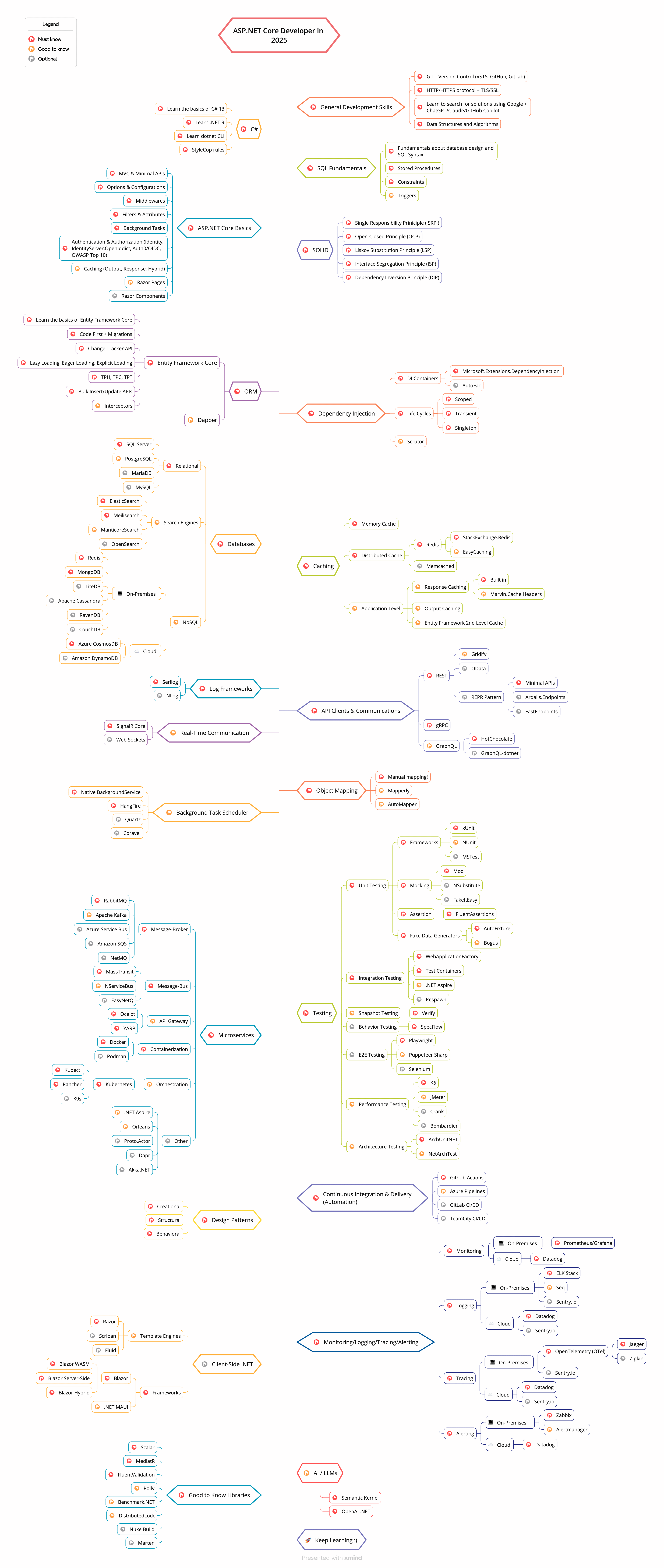 ASP.NET Core Geliştiriciler için Yol Haritası