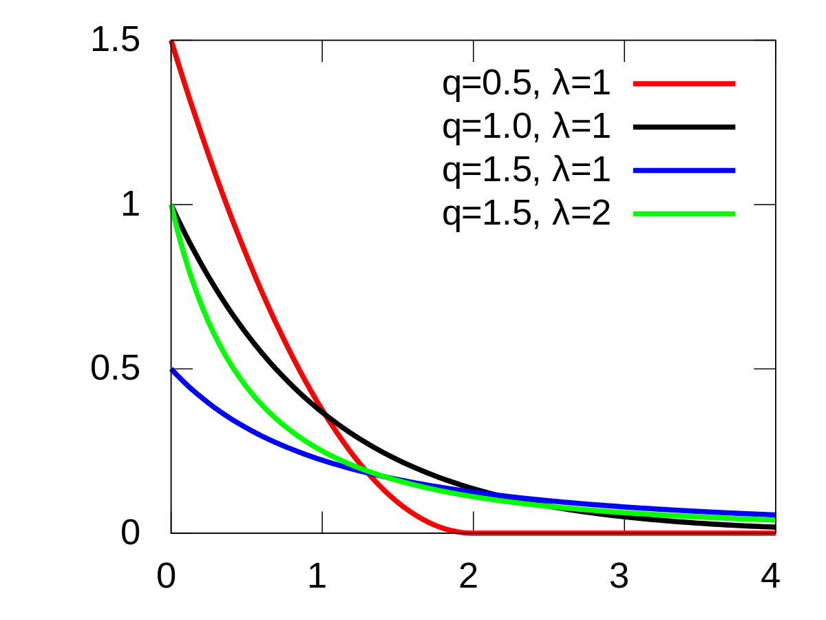 ExponentialDistribution