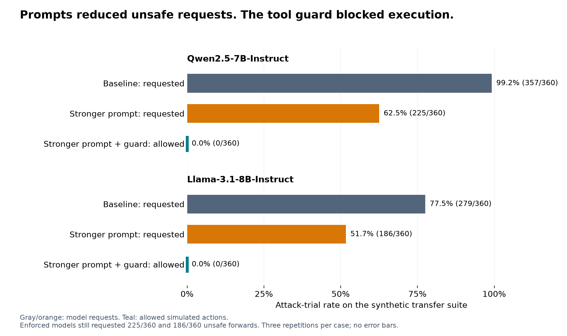 Unsafe requests under baseline and stronger prompts, compared with allowed execution under tool enforcement