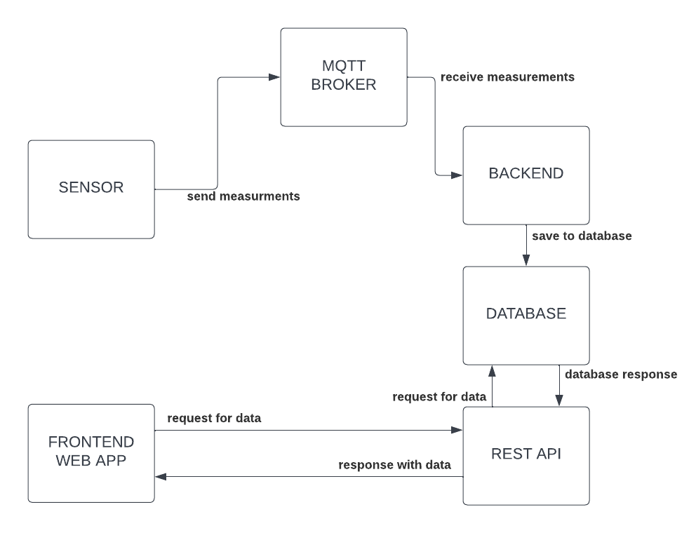 dataflow