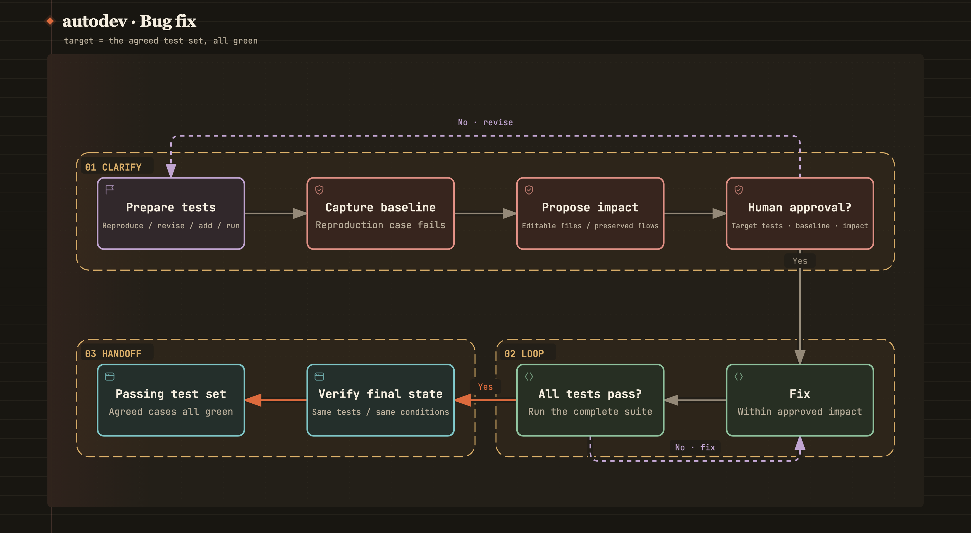 Bug fix flow: reproduction test, baseline, proposed impact, human review, fix-test loop, passing test set