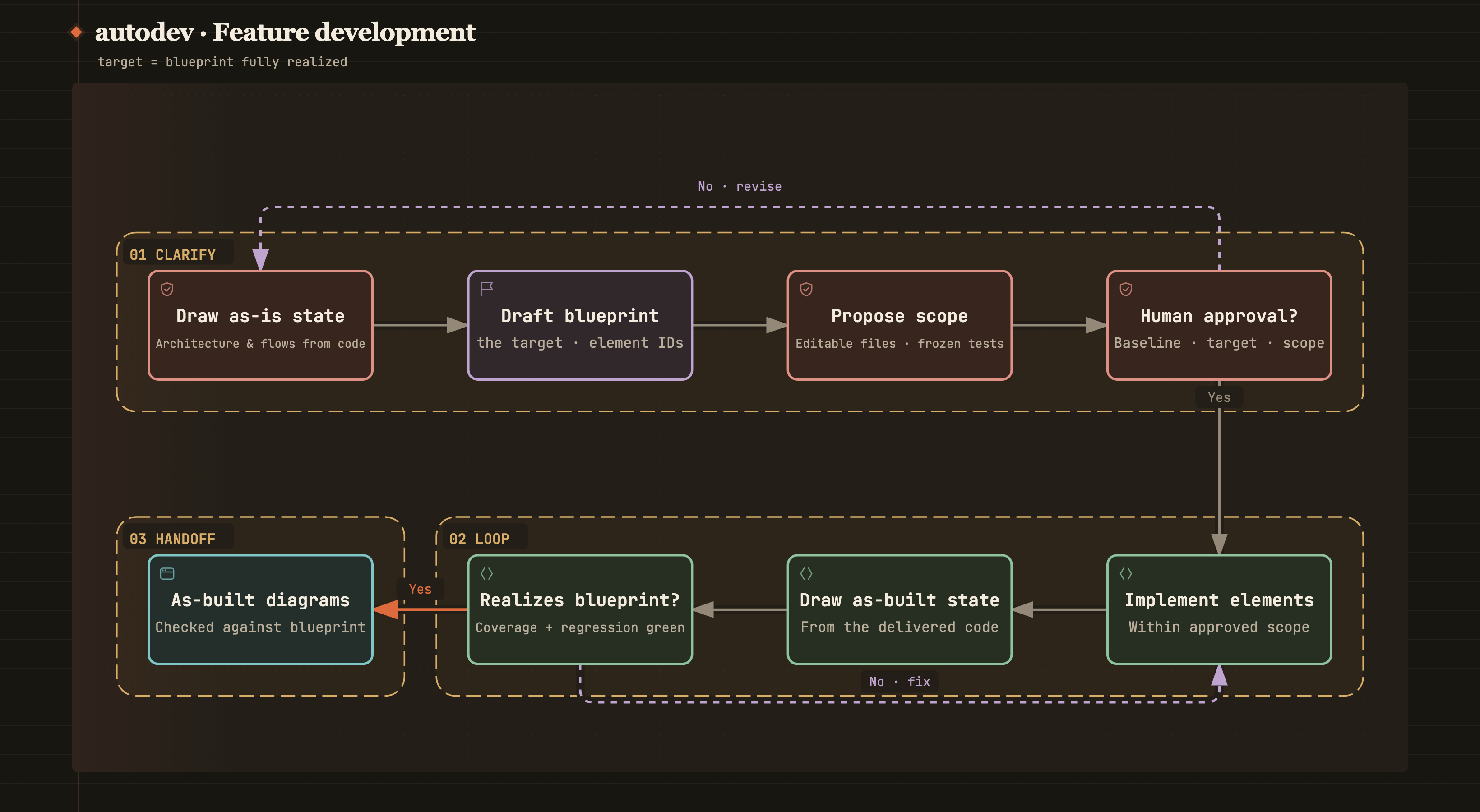 Feature development flow: as-is diagrams, blueprint, proposed scope, human review, implement-check loop, as-built diagrams