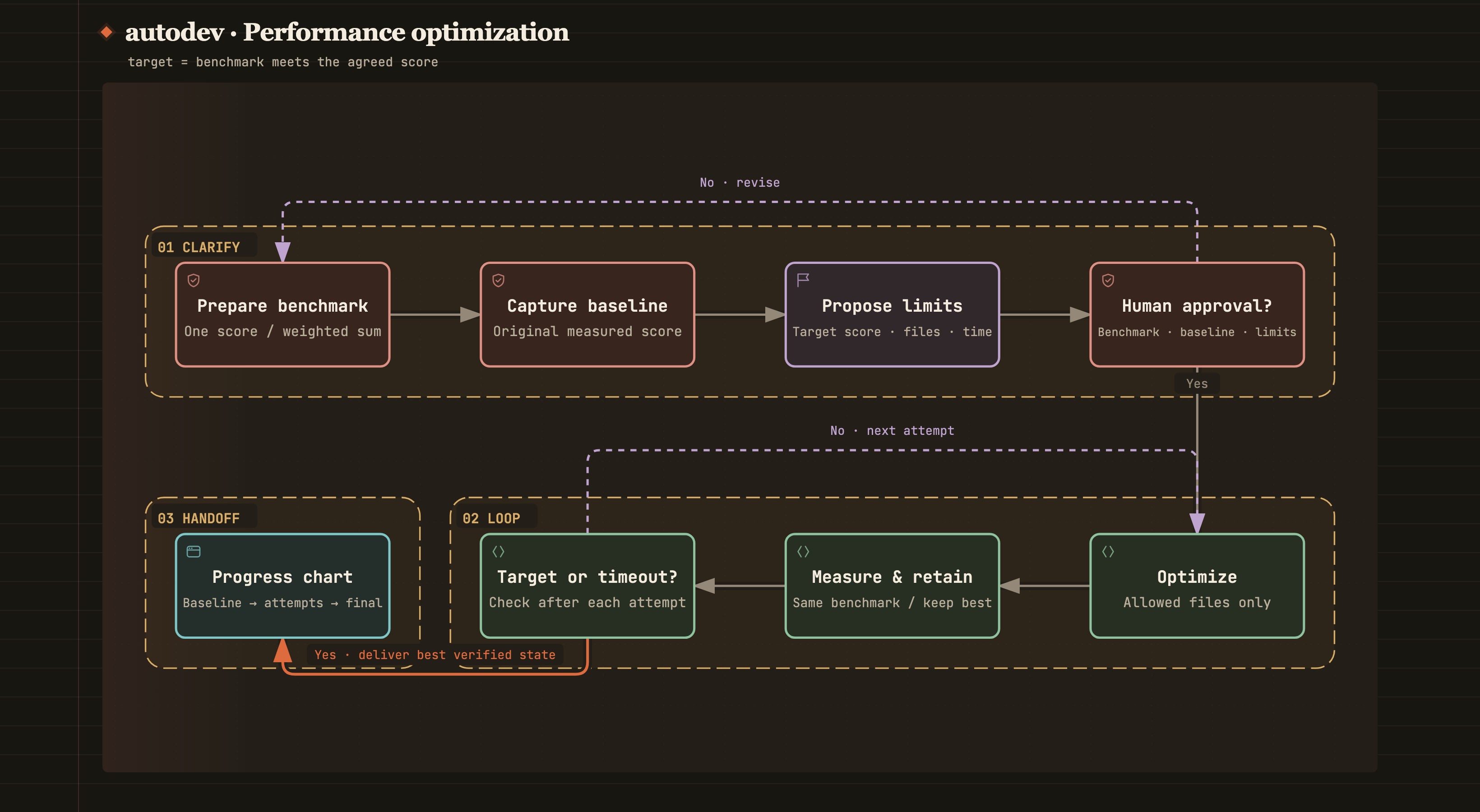 Performance optimization flow: one numeric benchmark, baseline, proposed limits, human review, optimize-measure loop, progress chart