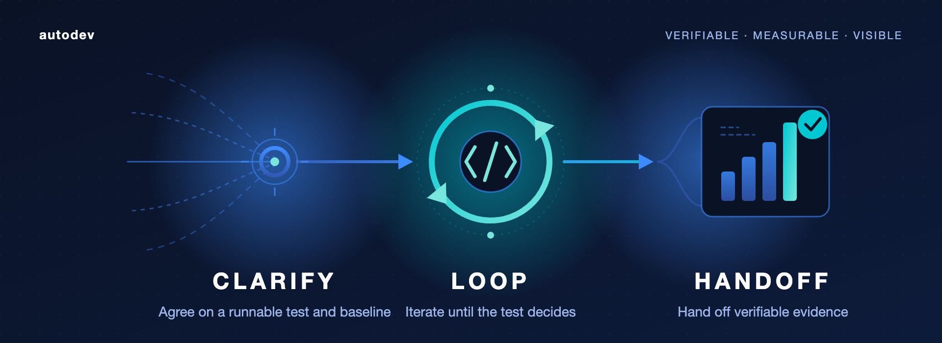 autodev in three steps: Clarify, Loop, Handoff