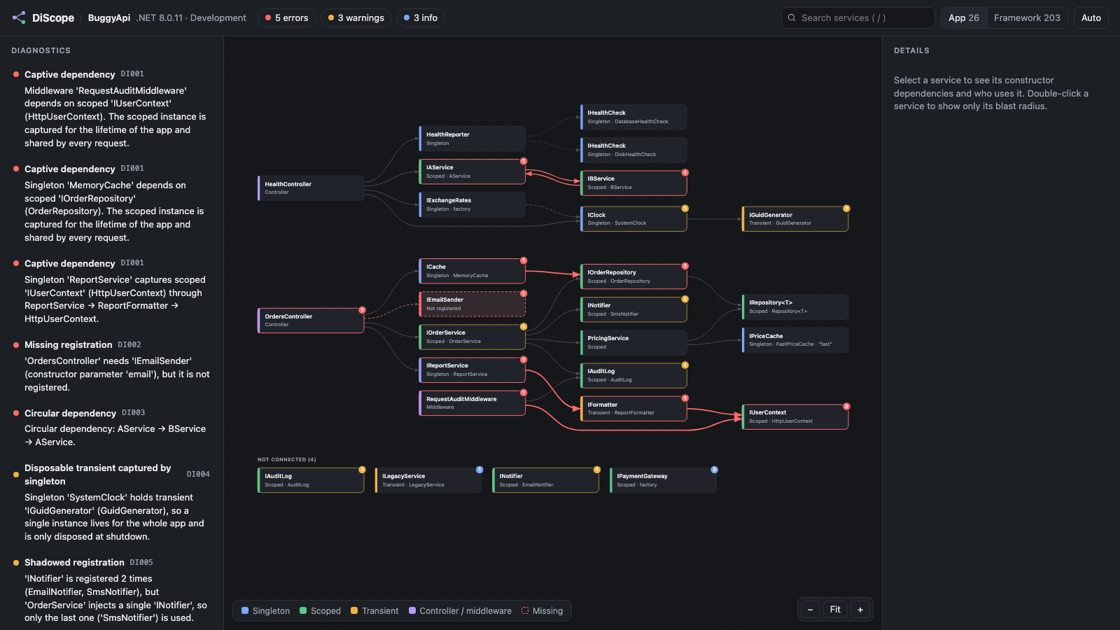 DiScope graph of a sample API