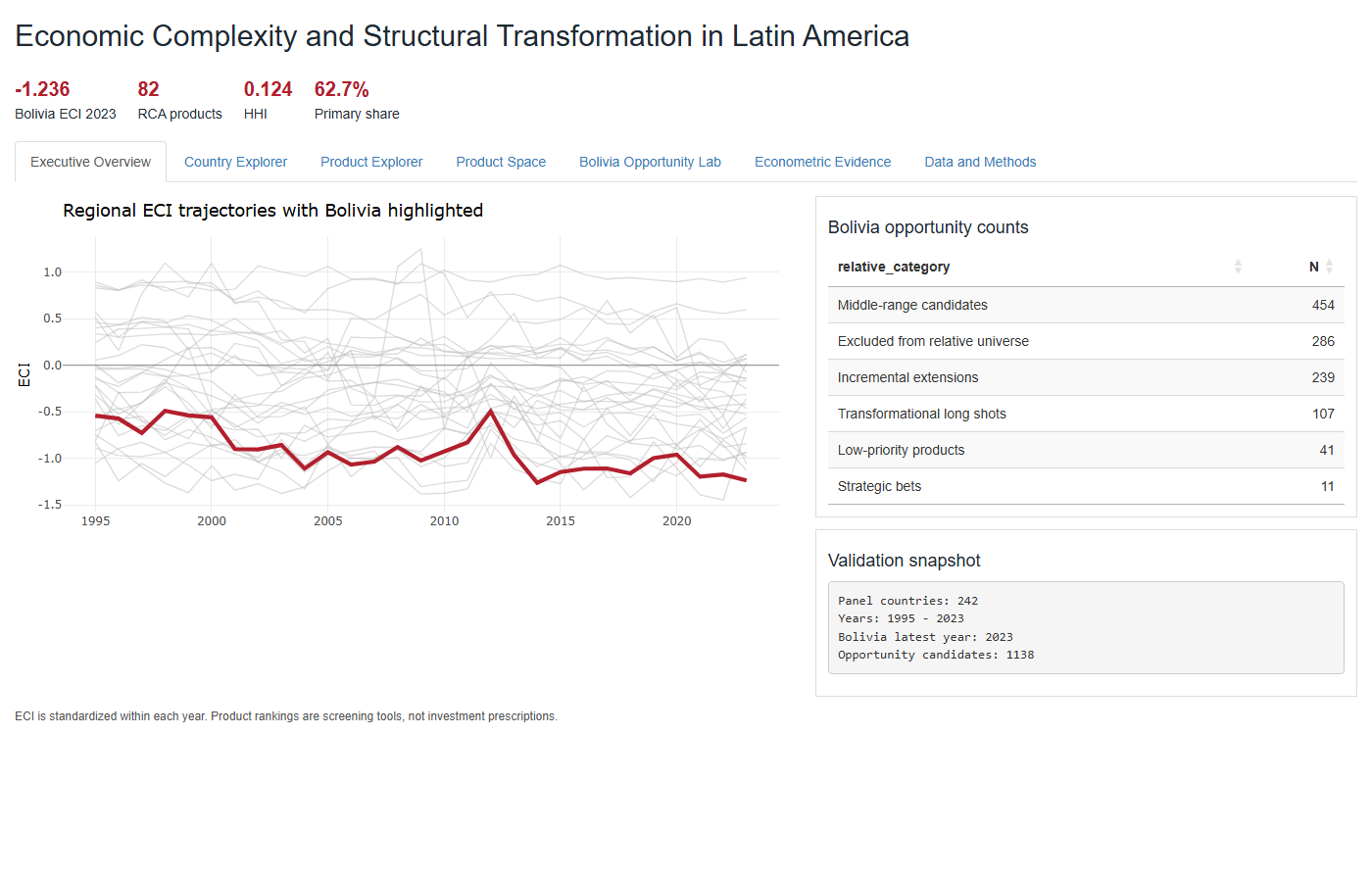 Economic complexity dashboard screenshot