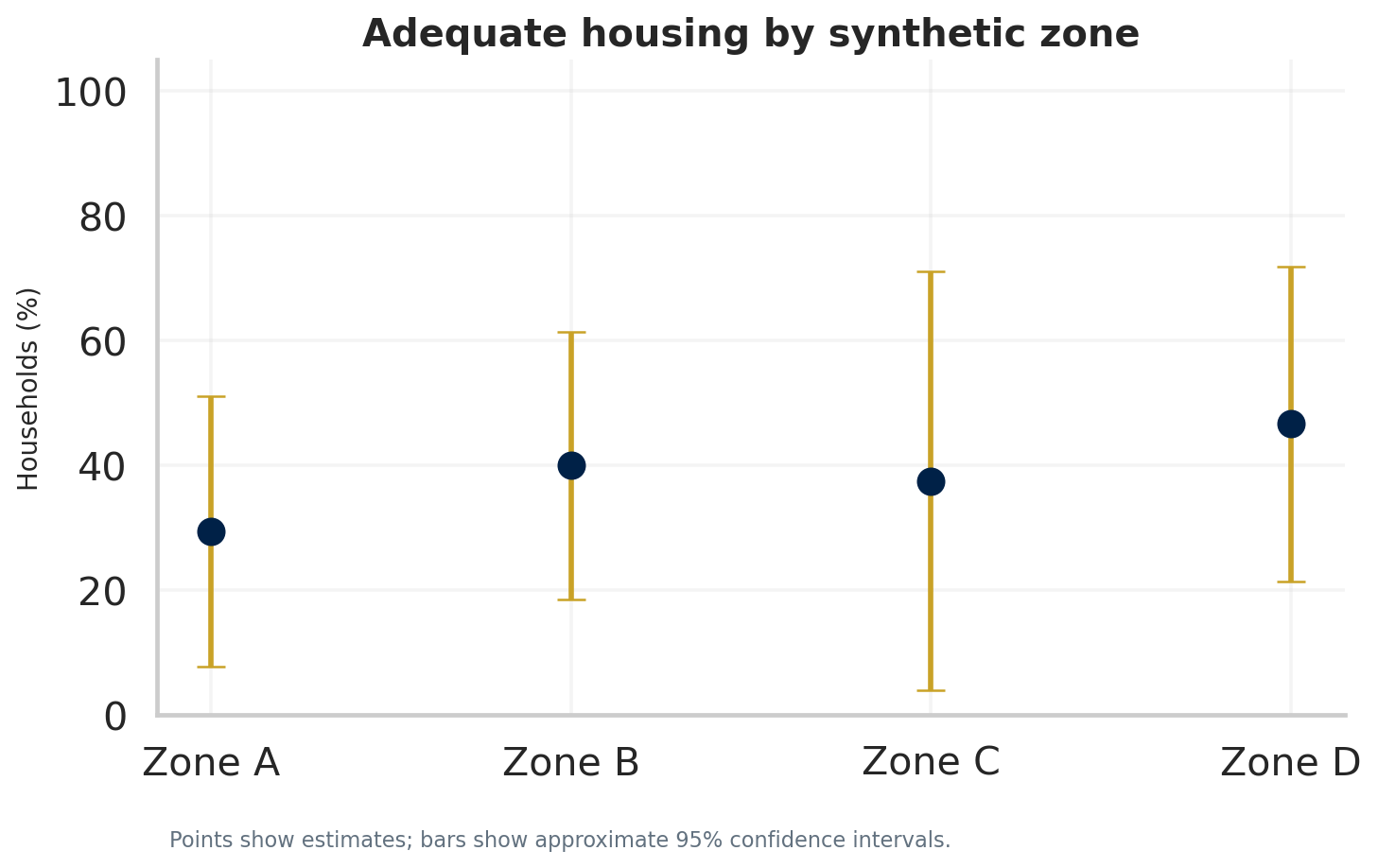 Rural Bolivia housing figure by zone