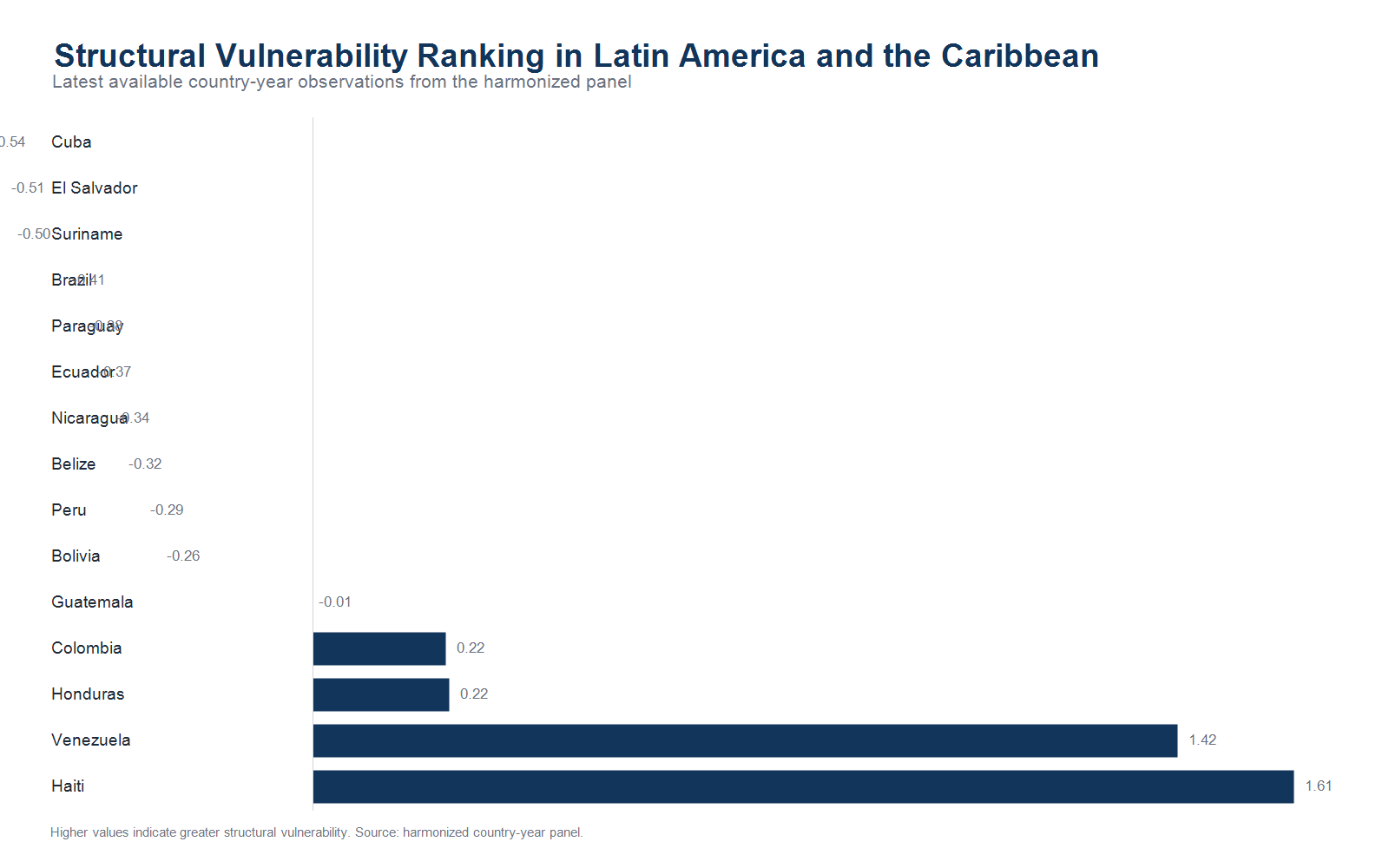 Structural vulnerability ranking figure