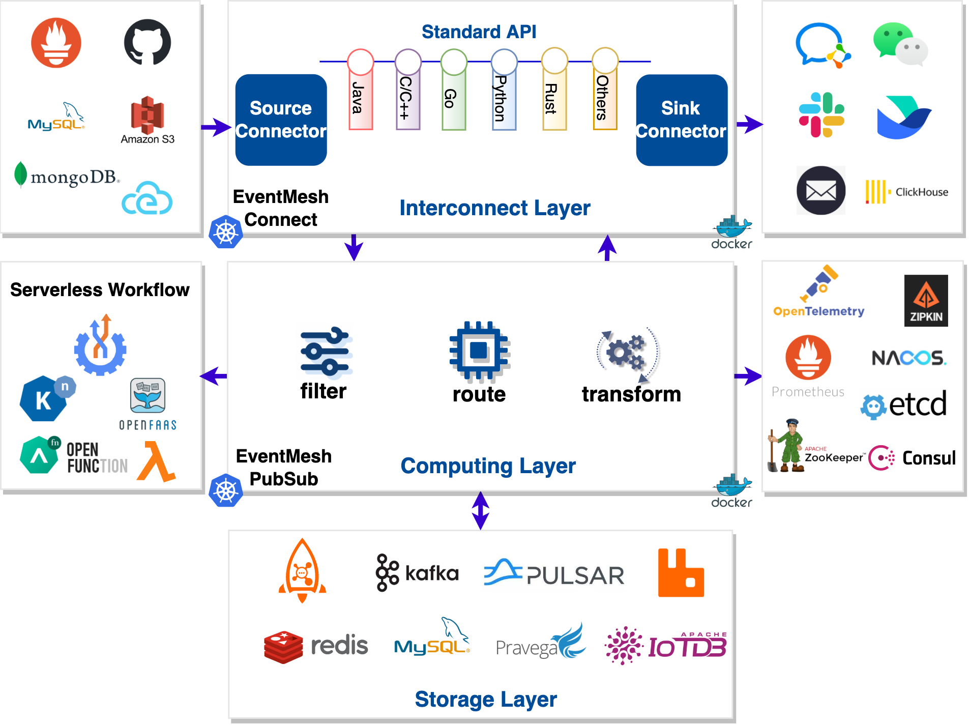 EventMesh Architecture