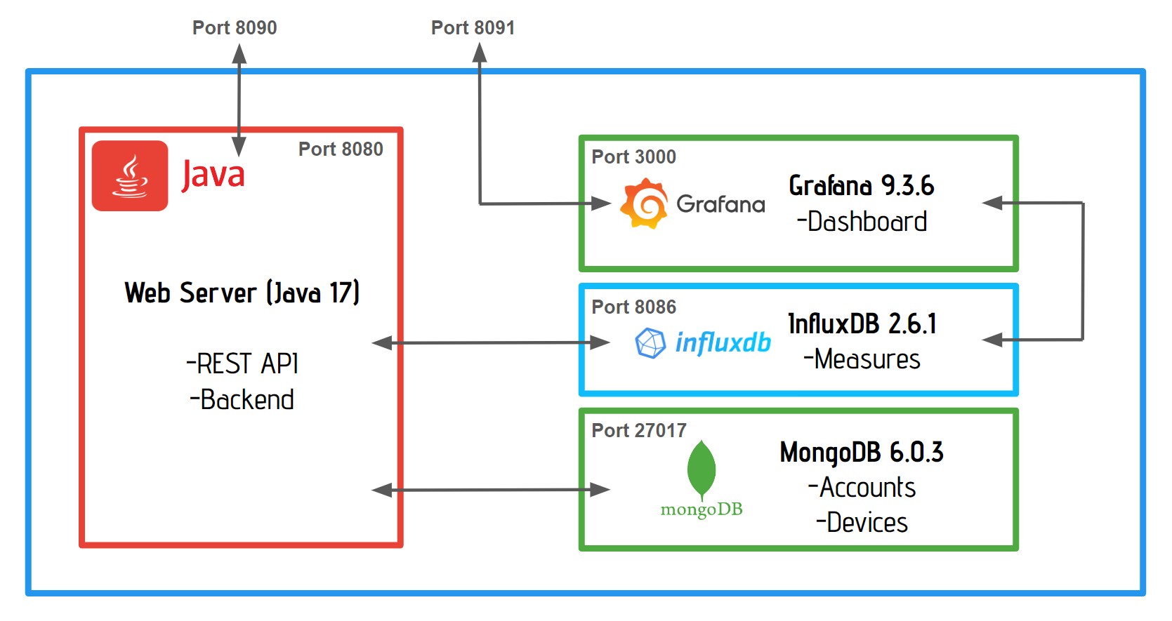 GitHub - Monitoring-CO2/Server-Docker: Docker pour le serveur java