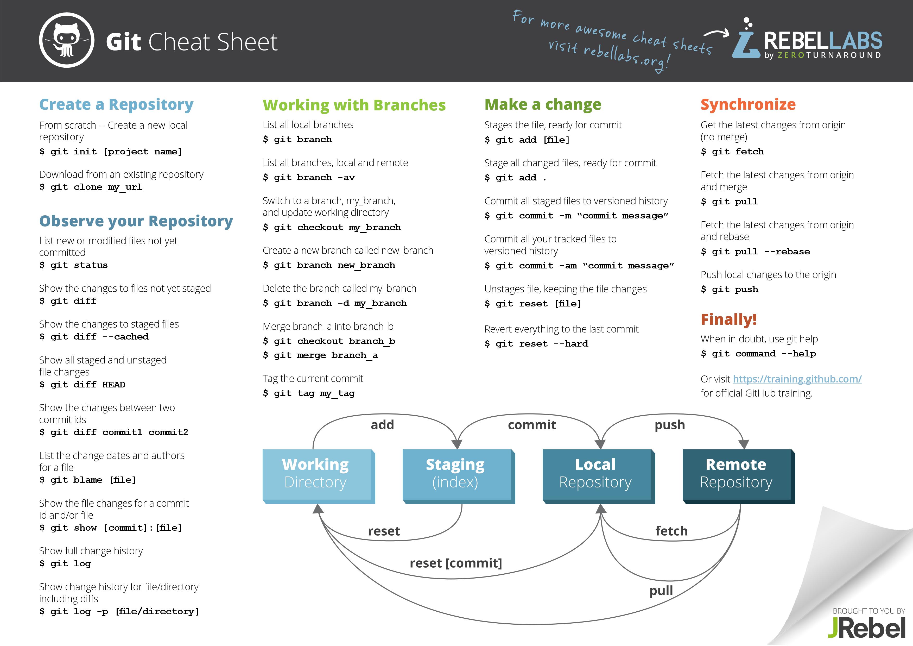 Git Cheat Sheet