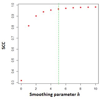 Figure3. Select the optimal smoothing parameter $h$