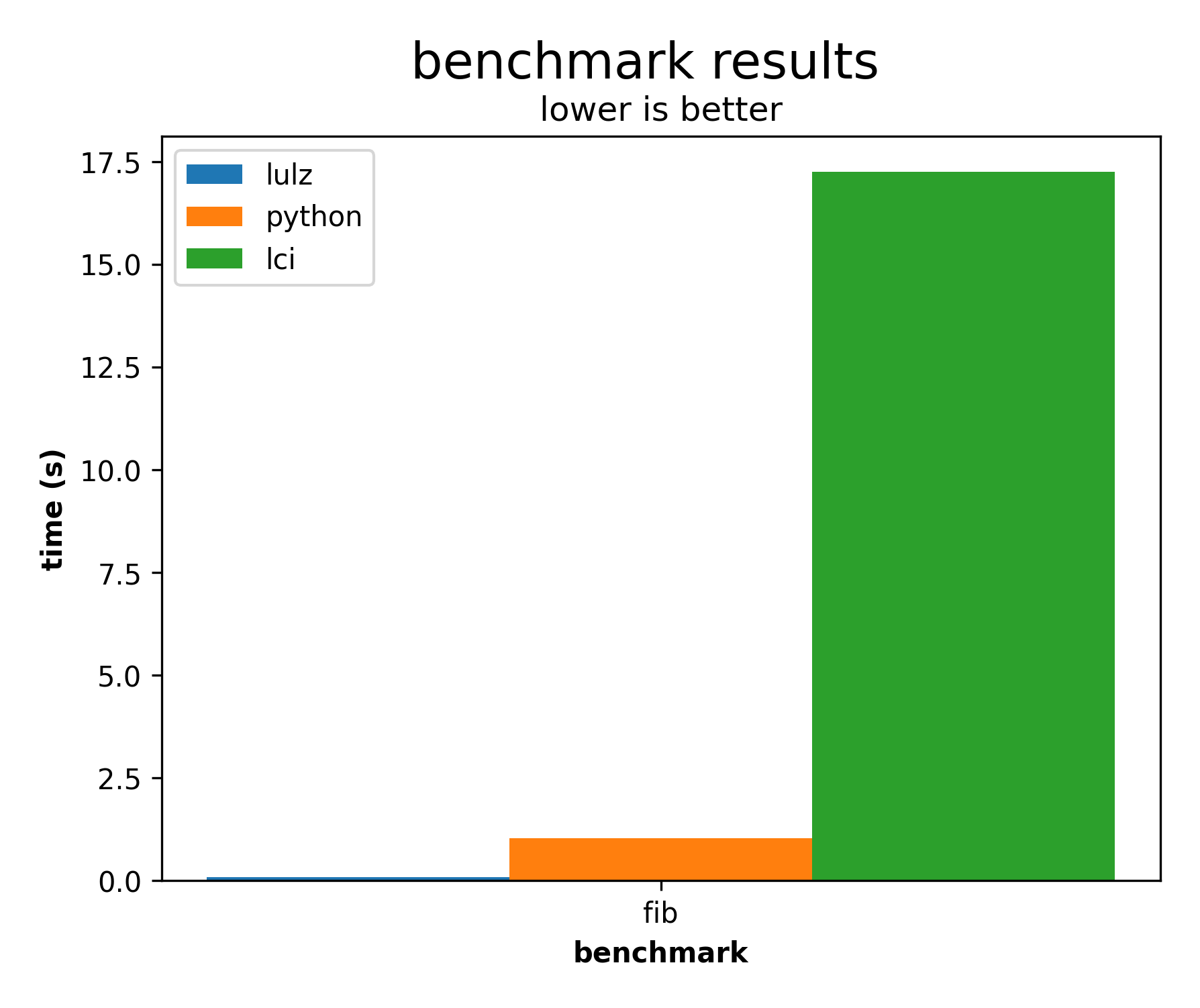 Benchmark results