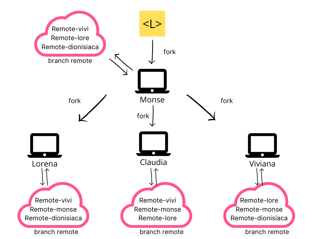 diagrama