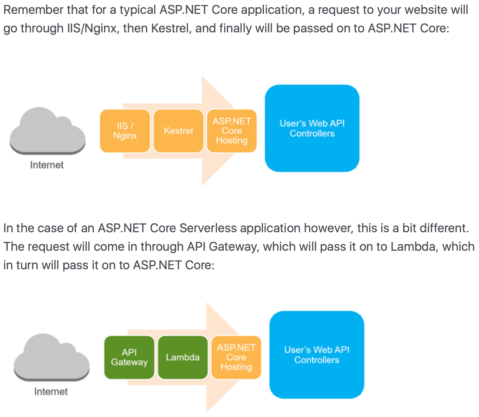 Serverless Application with ASP.NET Core