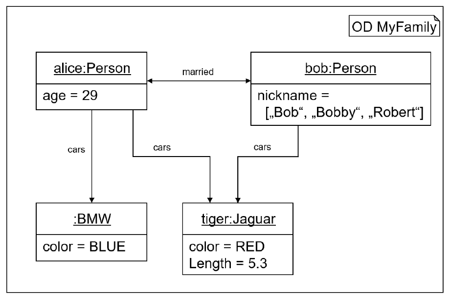 The graphical syntax of an example OD