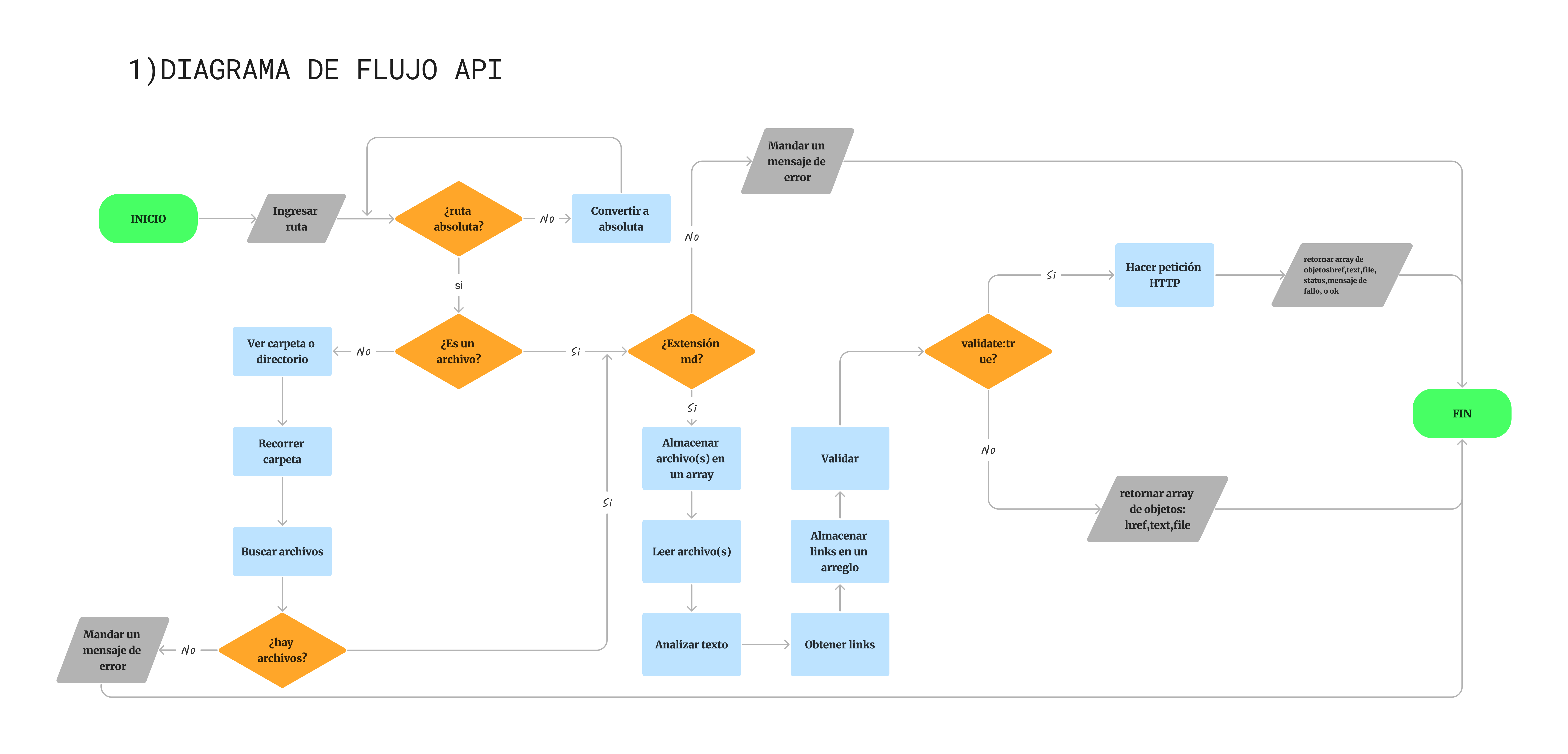 Diagrama de flujo API
