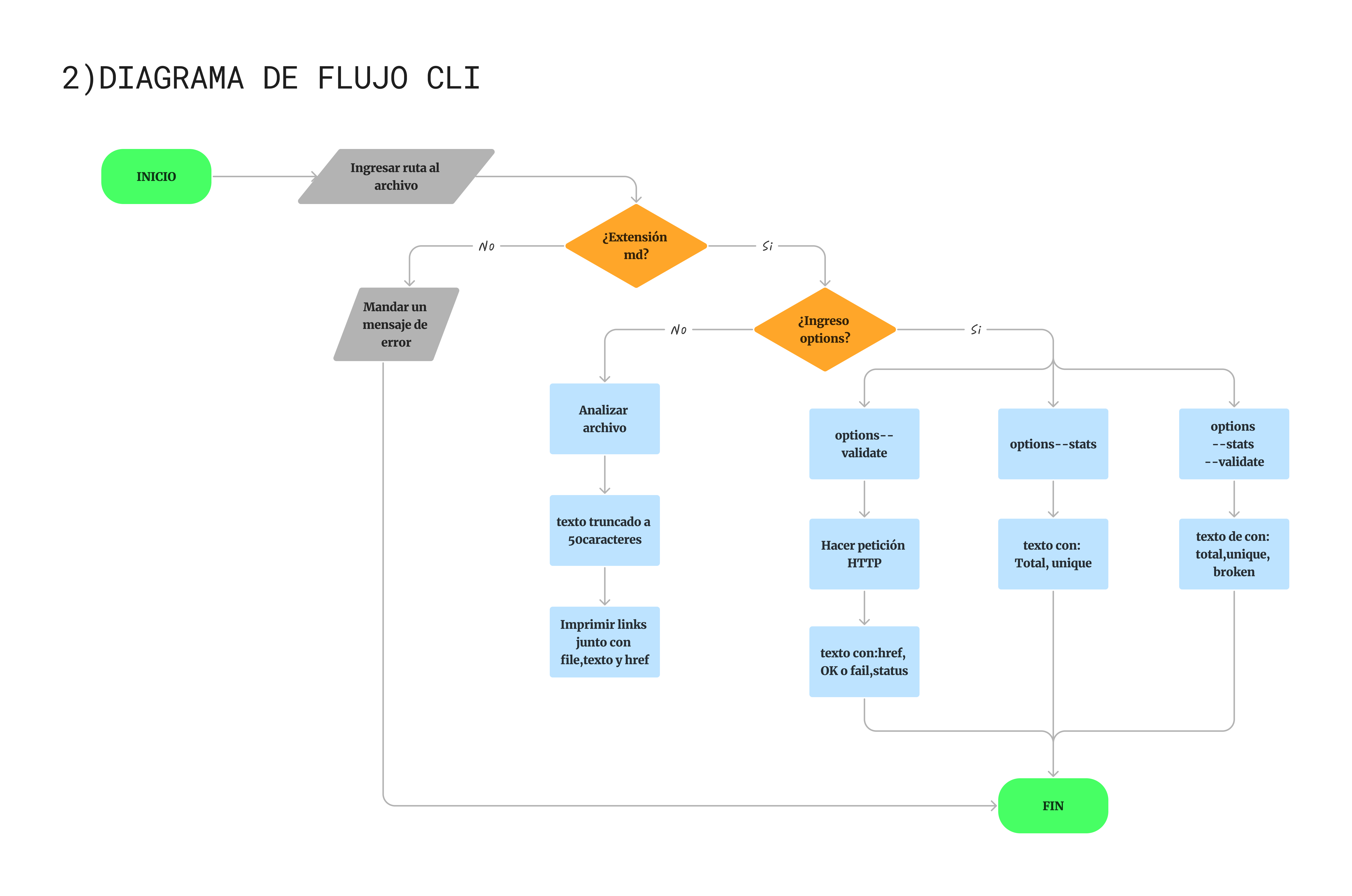 Diagrama de flujo API