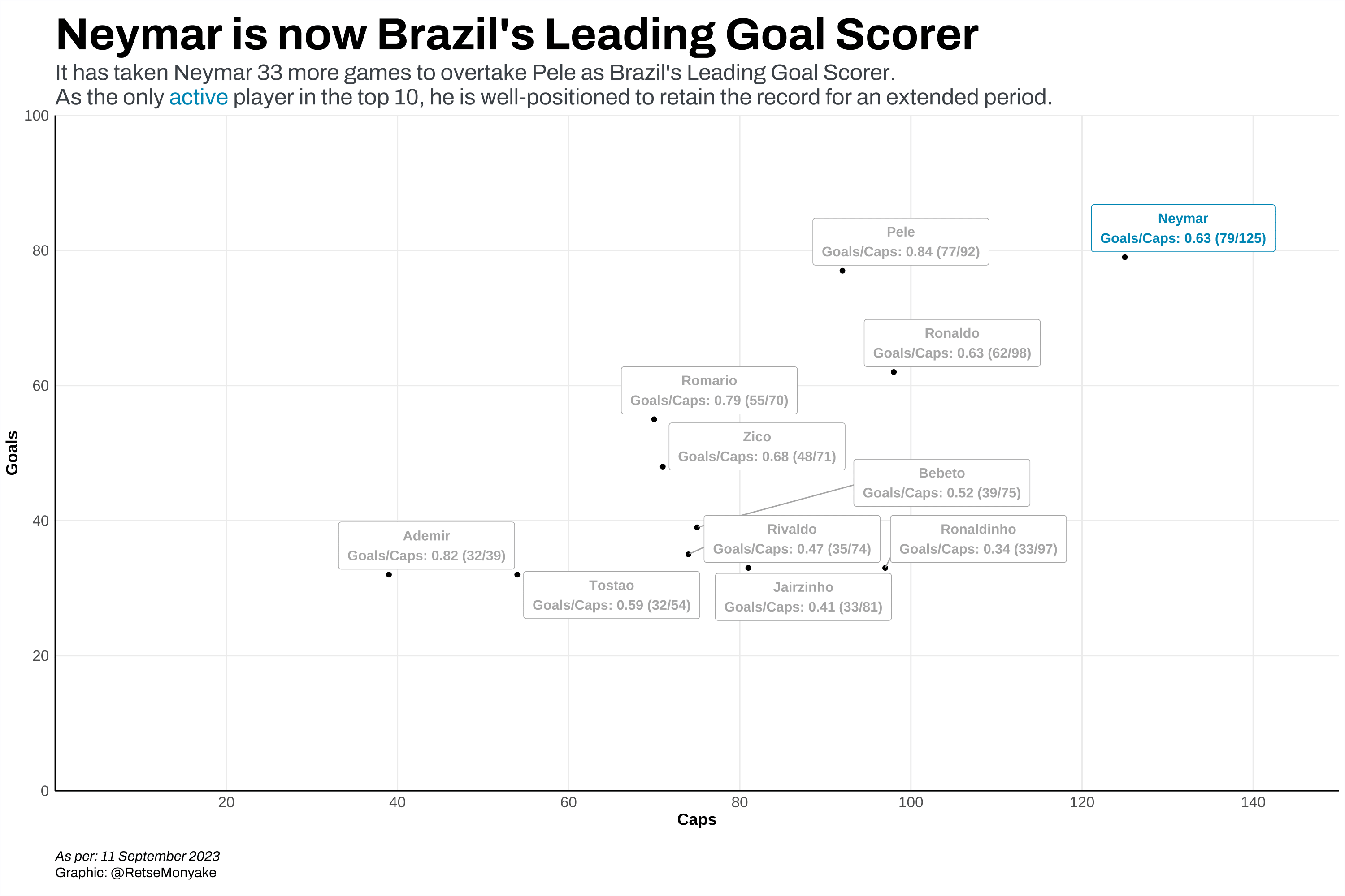 Brazil top scorers of all time