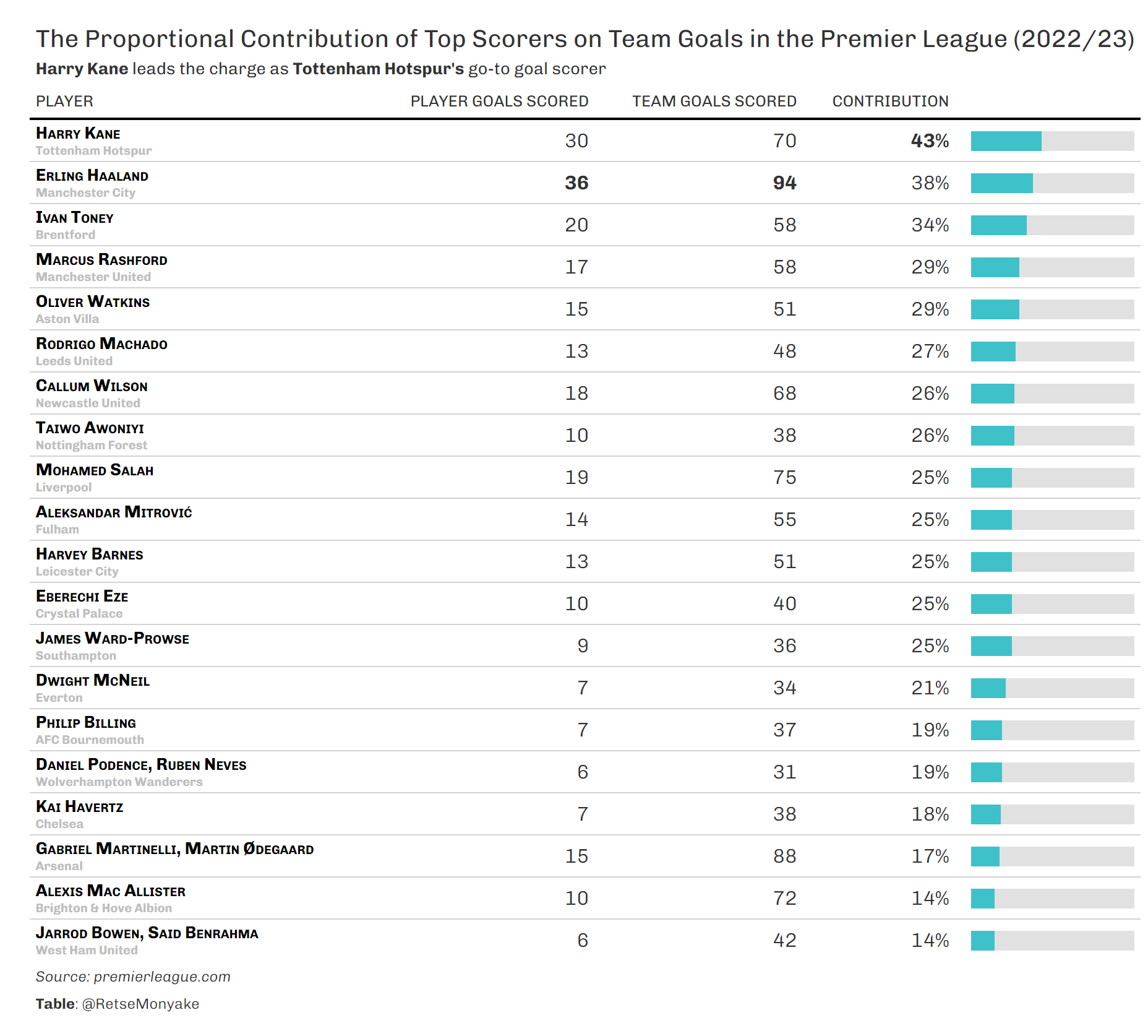 Contribution of top goal scorers in the premier league