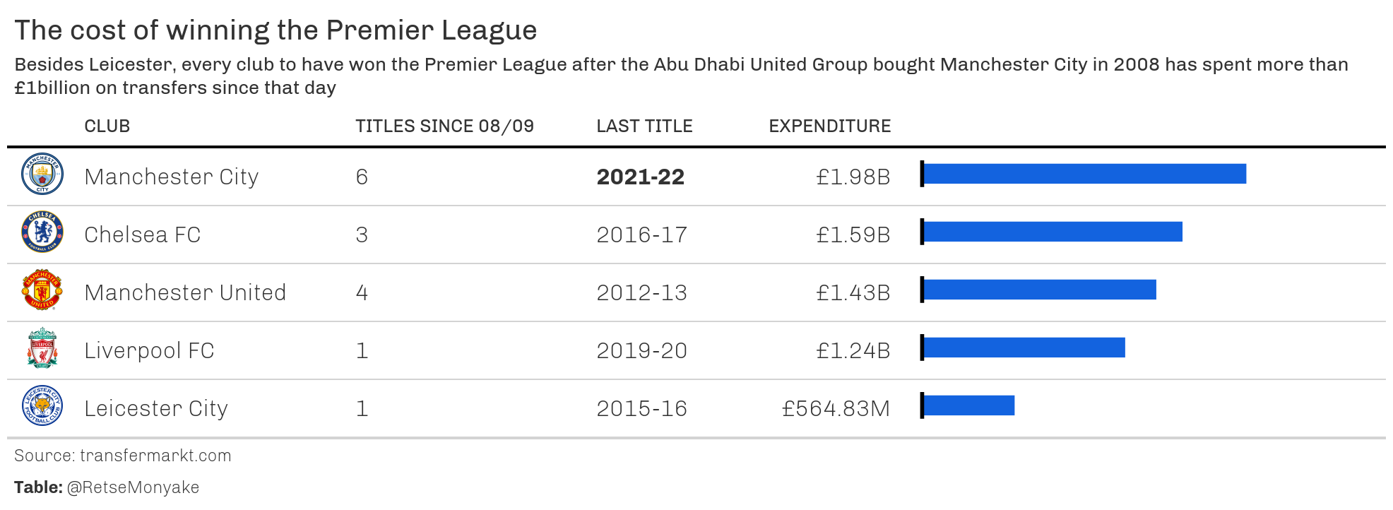 The cost of winning the premier league