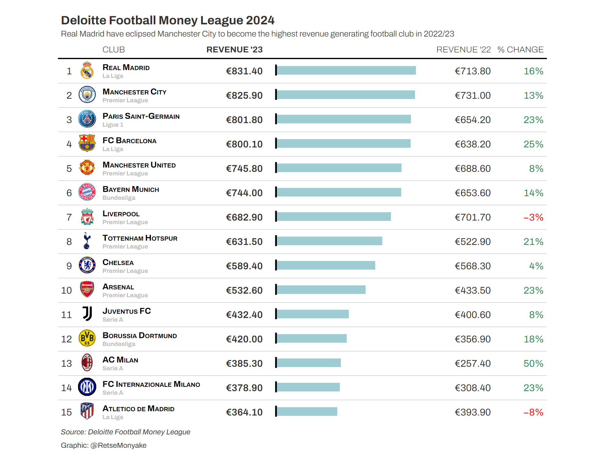 Deloitte Football Money League 2024