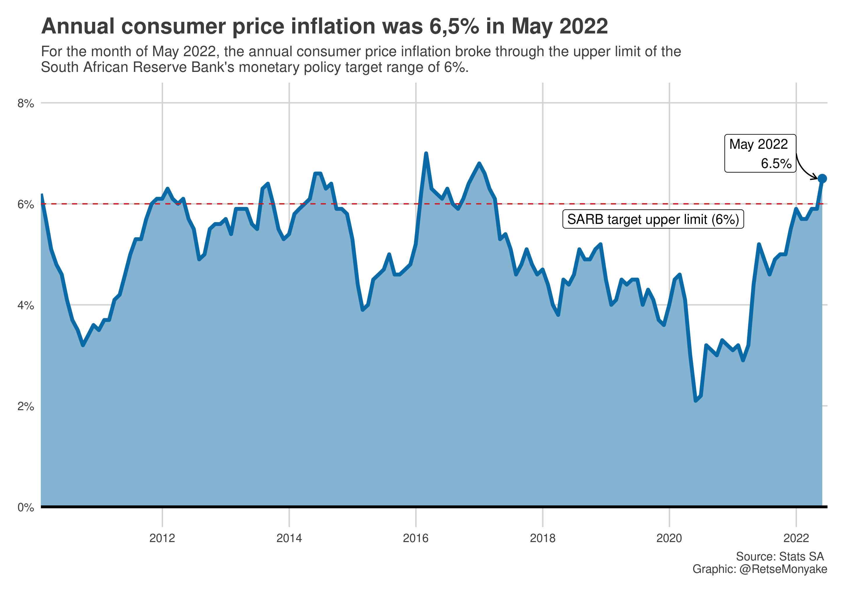 Annual consumer inflation