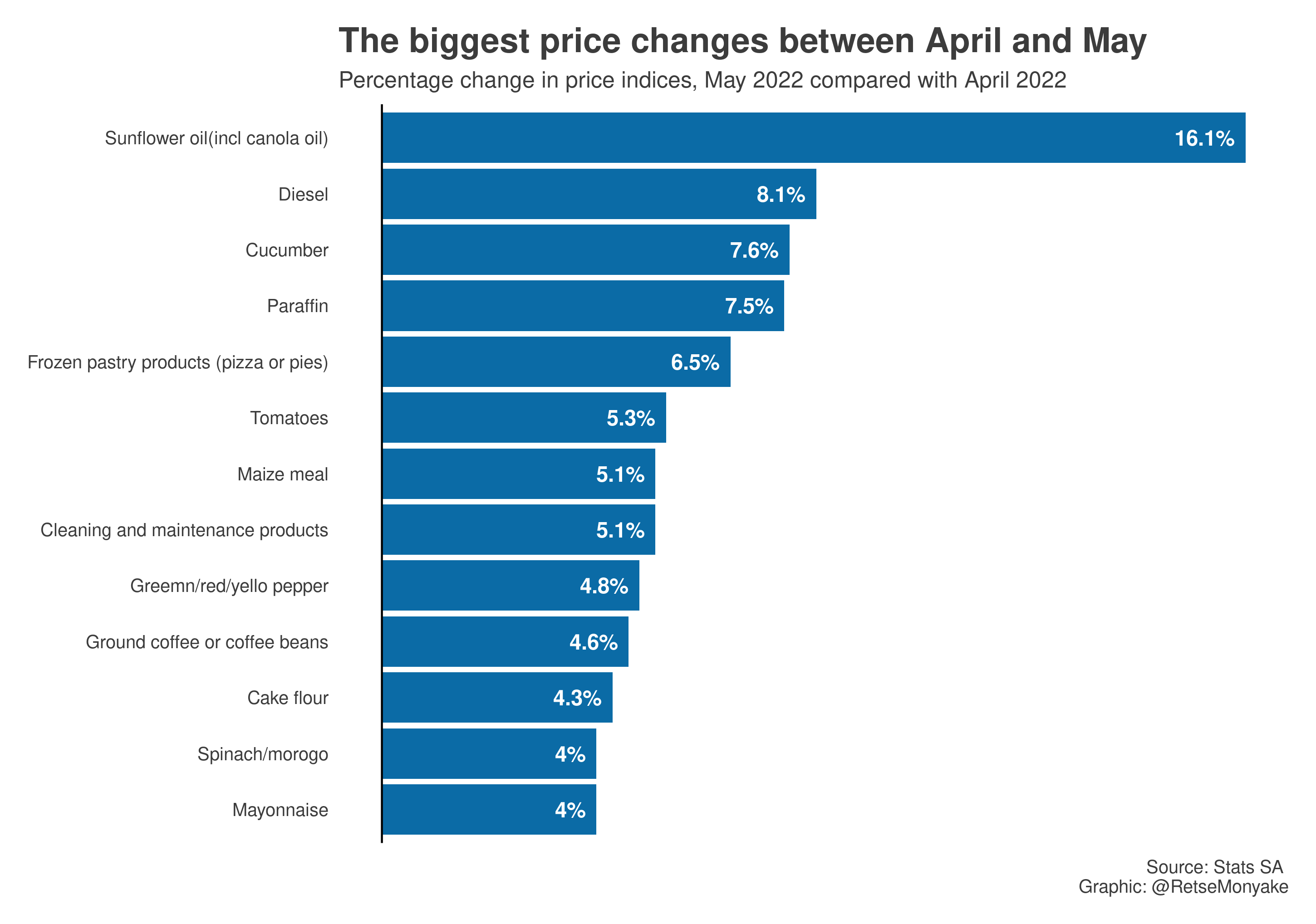 The biggest change in price