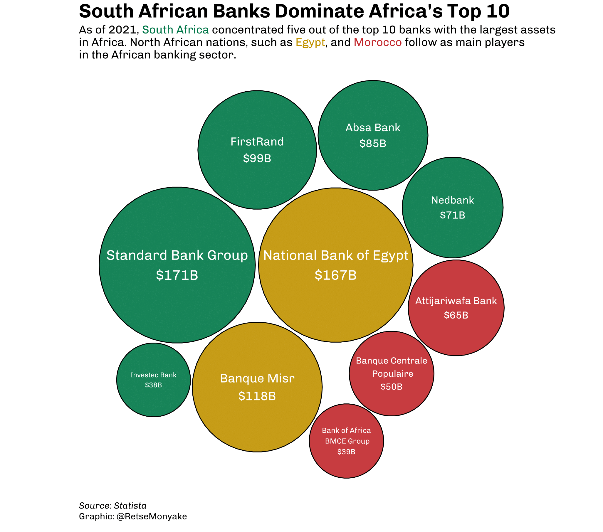 Larget african banks by assets