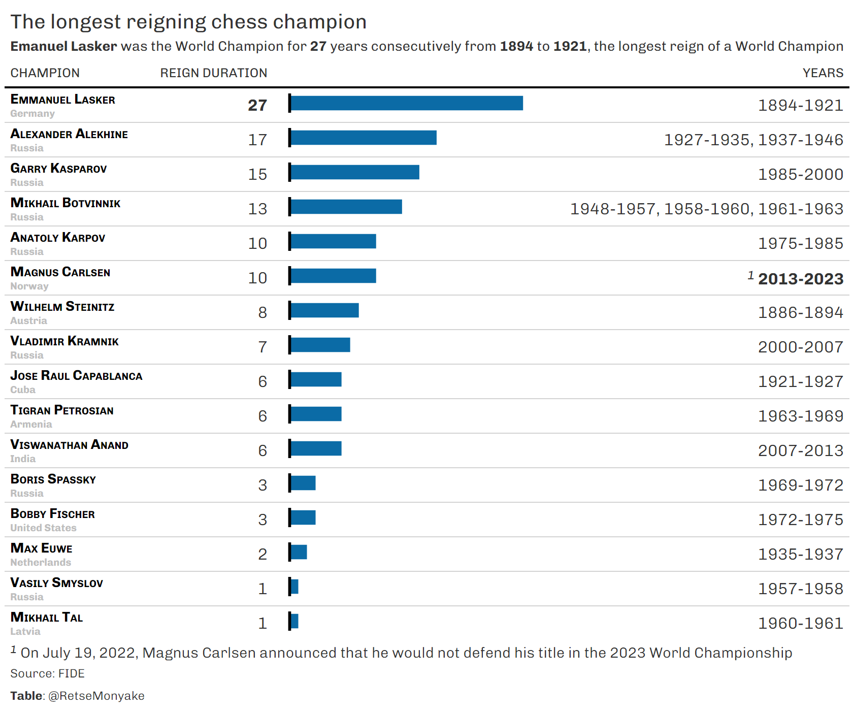 The longest reigning chess champion