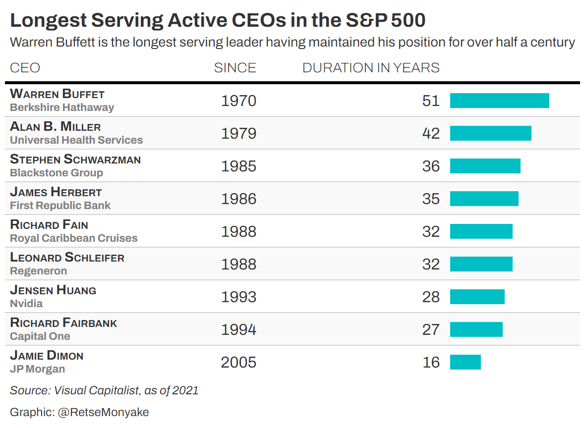 CEO tenure table