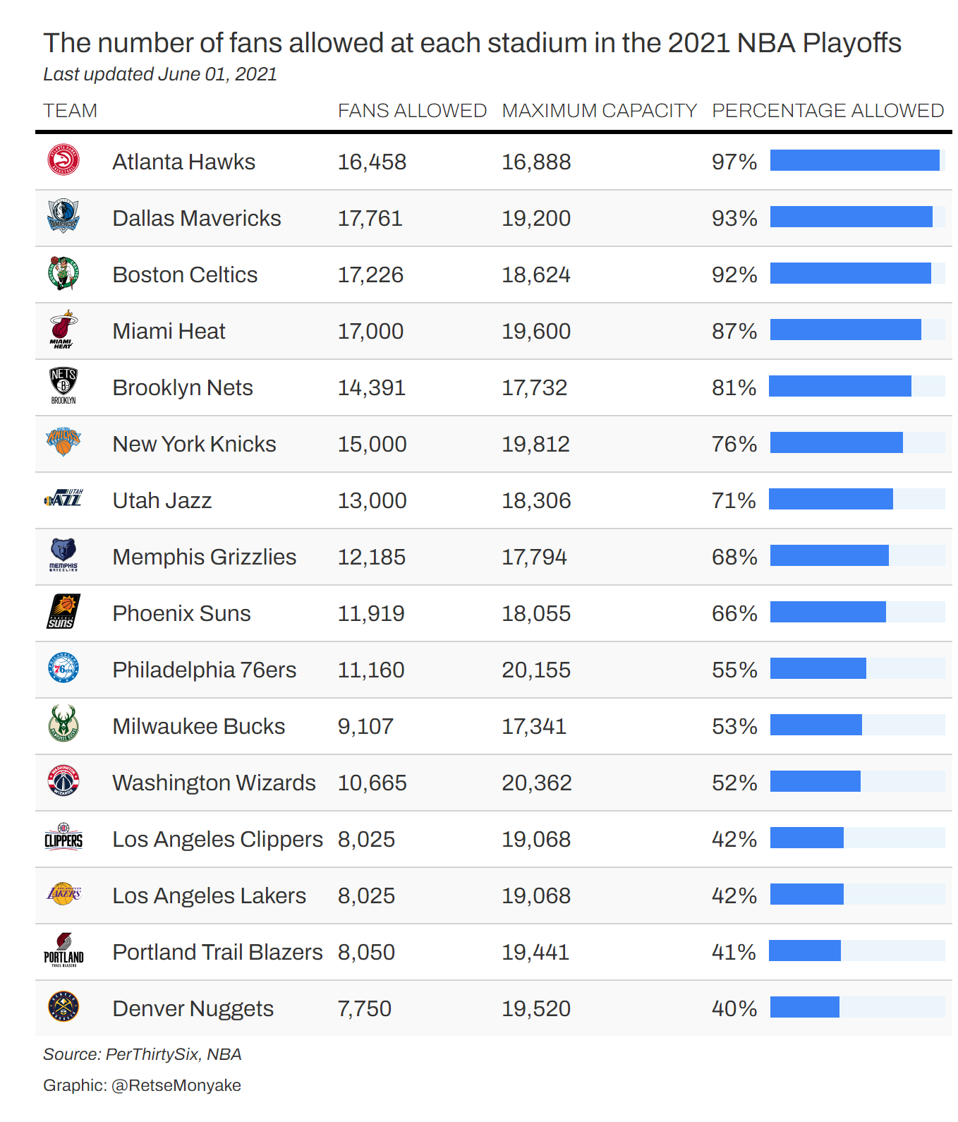 NBA Attendance table