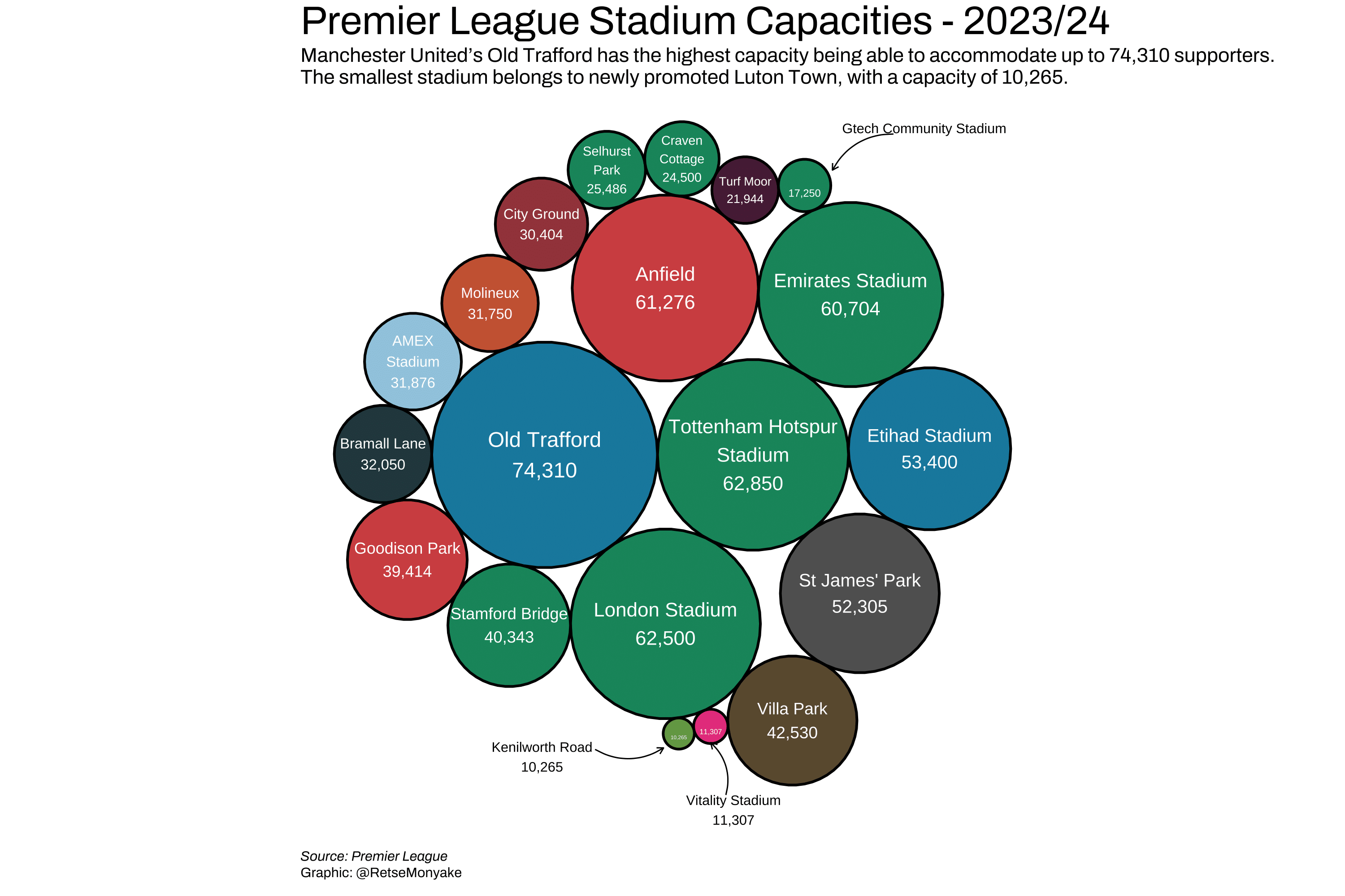 Premier League Stadium Capacities - plot