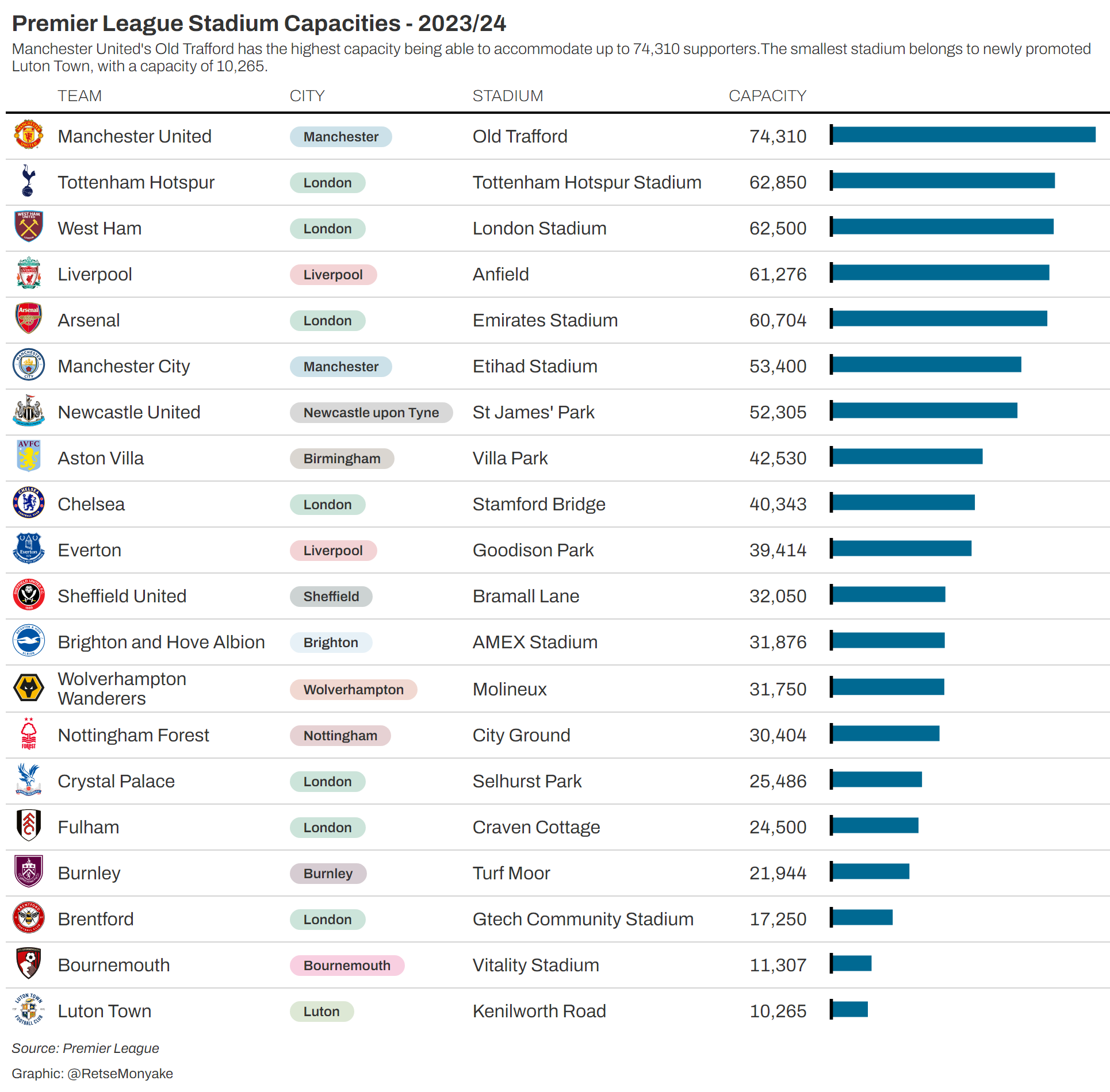 Premier League Stadium Capacities - table